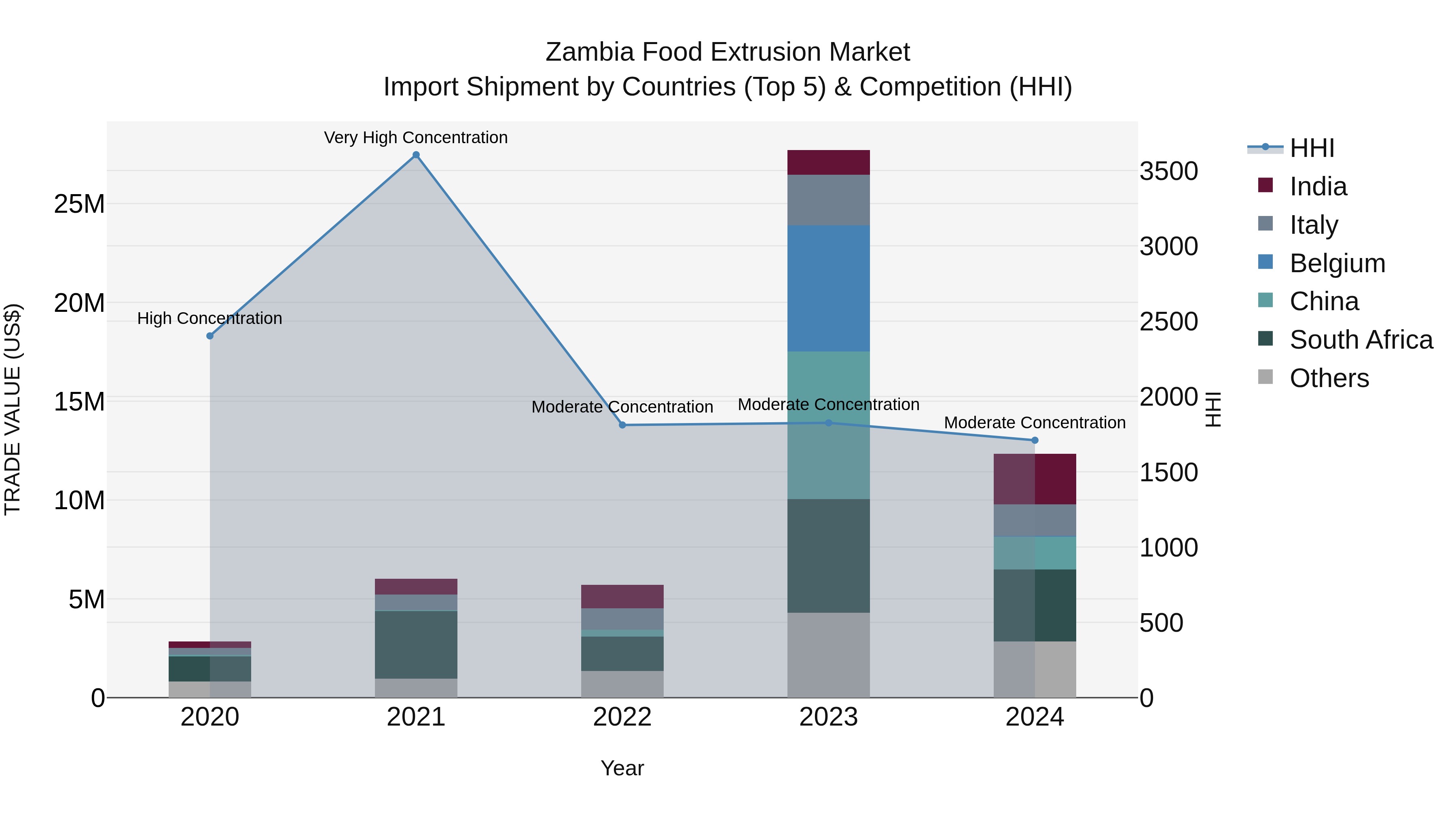 Zambia Food Extrusion Market: Top 5 Importing Countries and Market Competition (HHI) Analysis