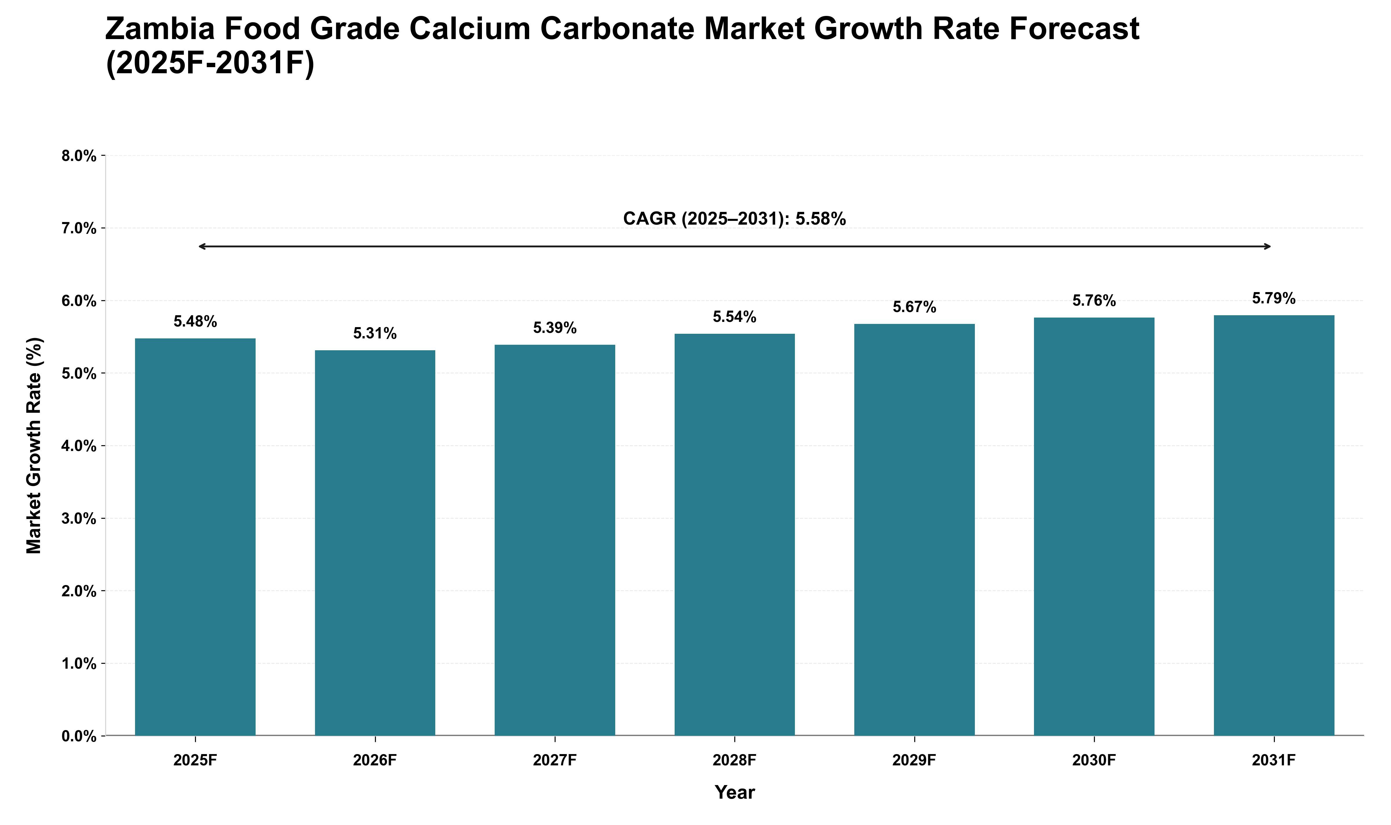 Zambia Food Grade Calcium Carbonate Market Growth Rate Analysis (2025 - 2031)
