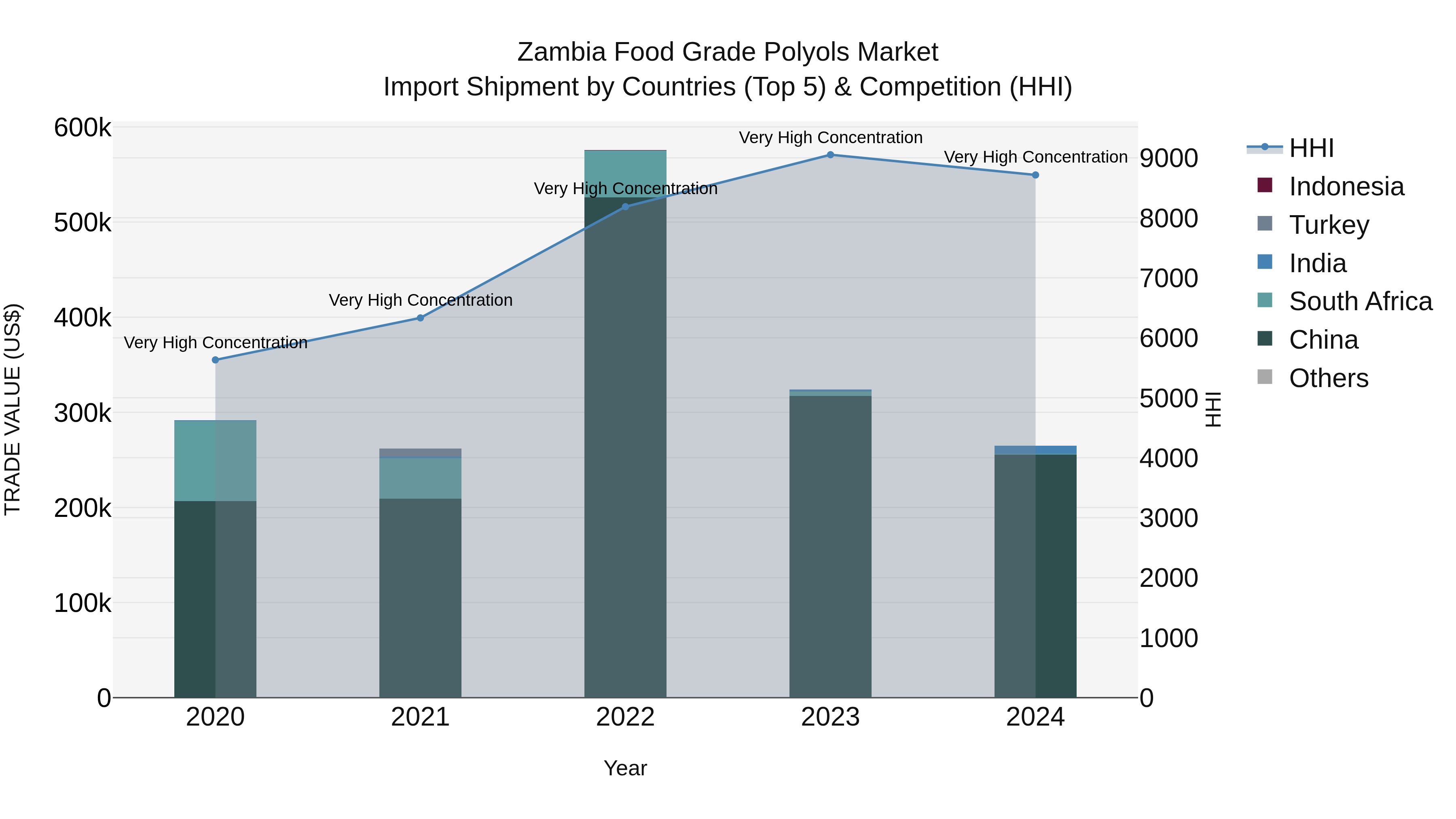 Zambia Food Grade Polyols Market: Top 5 Importing Countries and Market Competition (HHI) Analysis