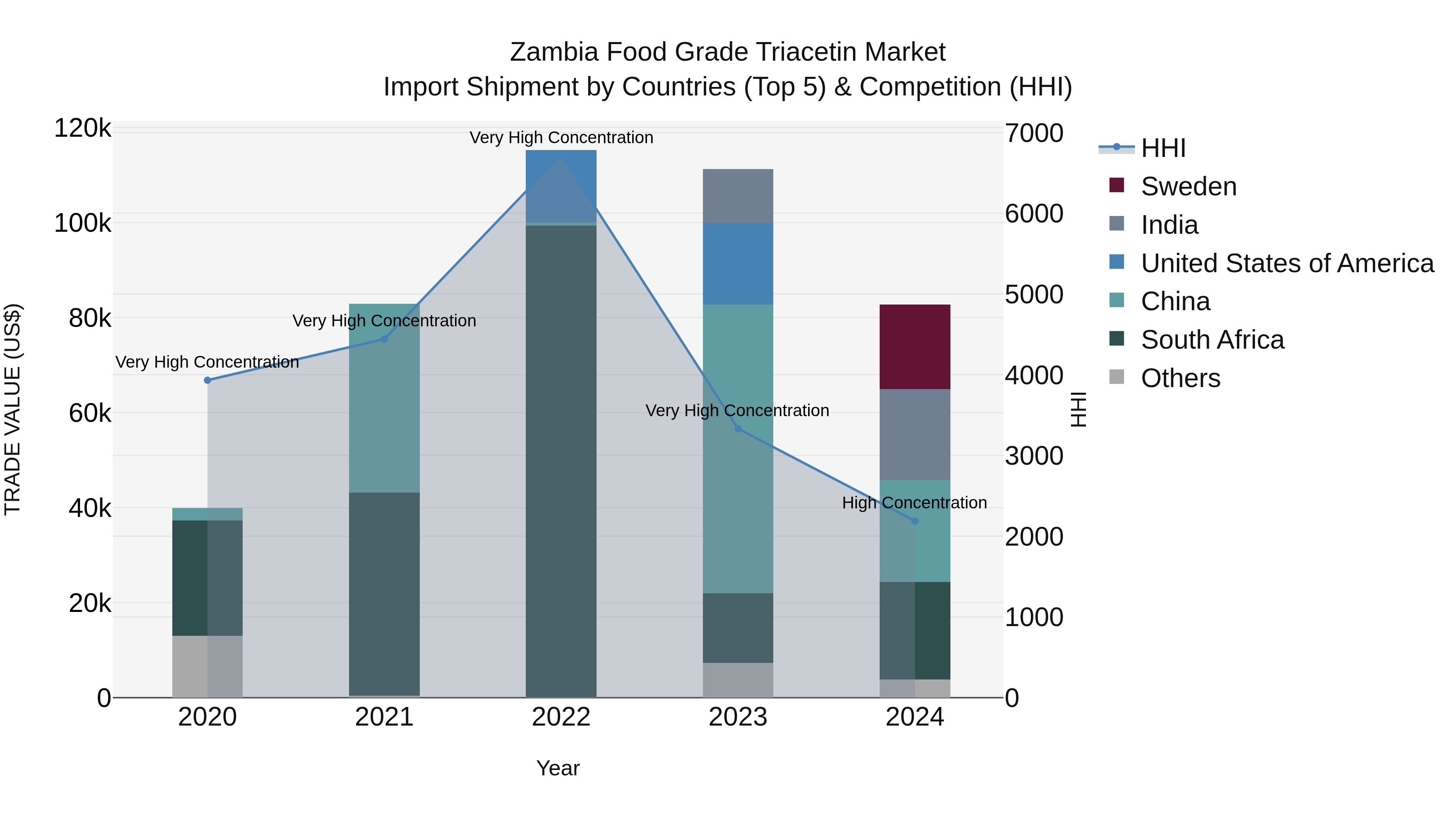 Zambia Food Grade Triacetin Market: Top 5 Importing Countries and Market Competition (HHI) Analysis