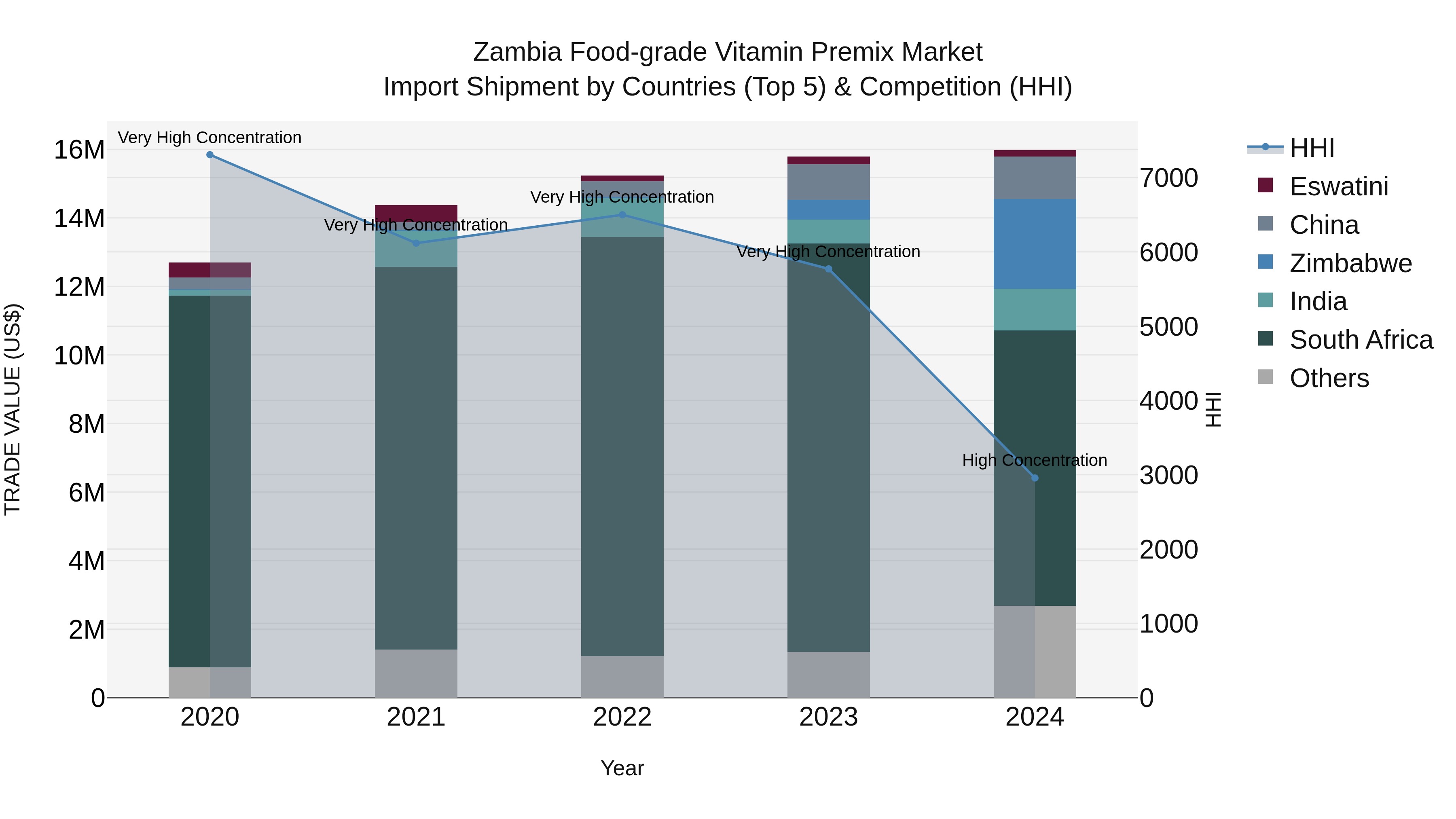 Zambia Food-grade Vitamin Premix Market: Top 5 Importing Countries and Market Competition (HHI) Analysis