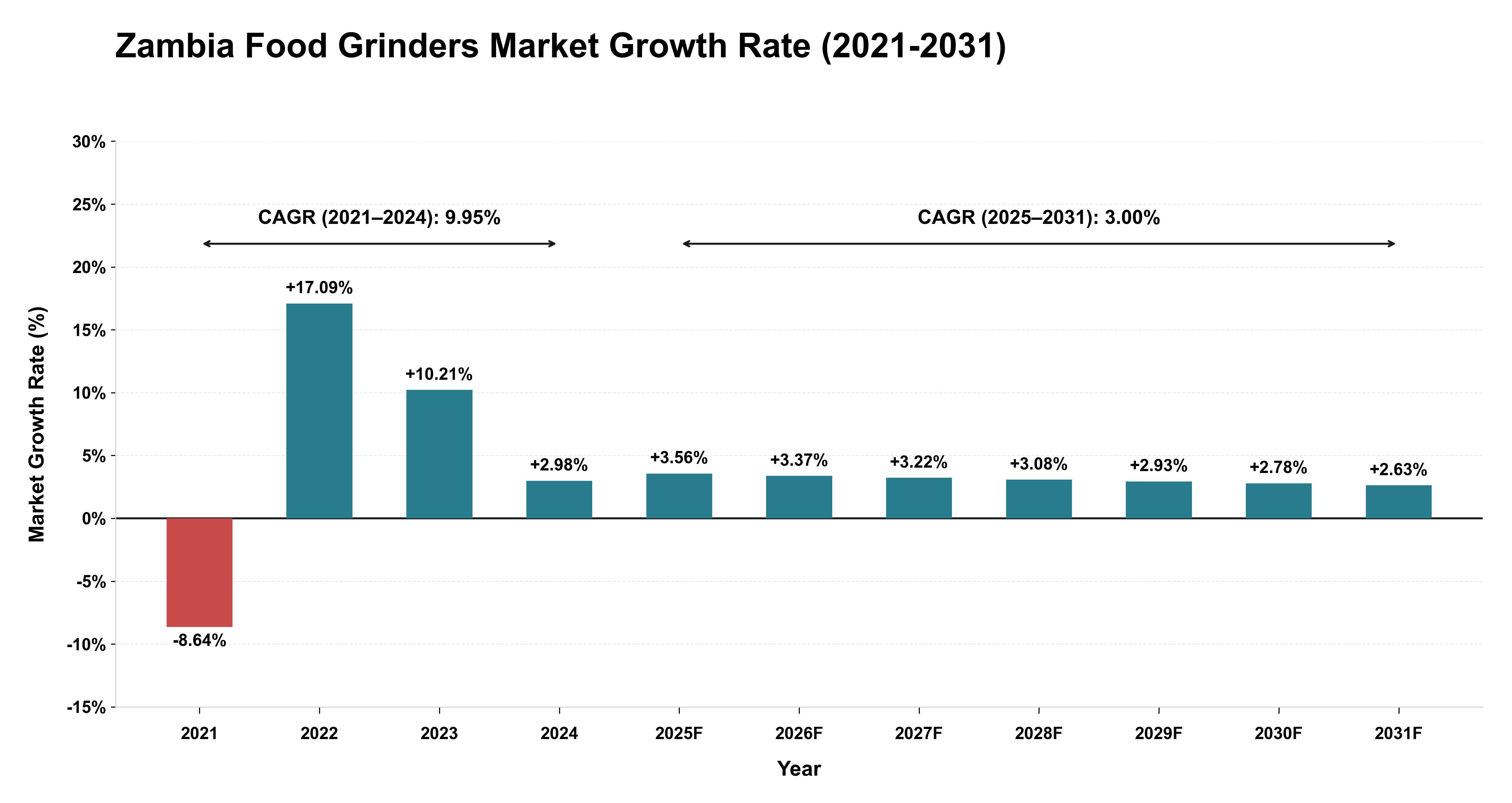 Zambia Food Grinders Market Growth Rate Analysis (2021-2031)