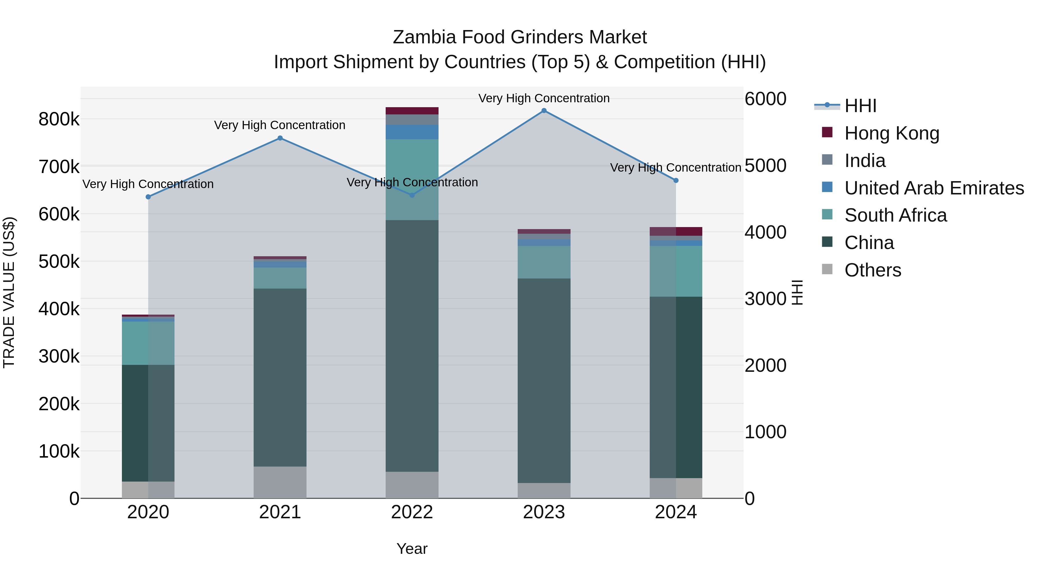 Zambia Food Grinders Market: Top 5 Importing Countries and Market Competition (HHI) Analysis