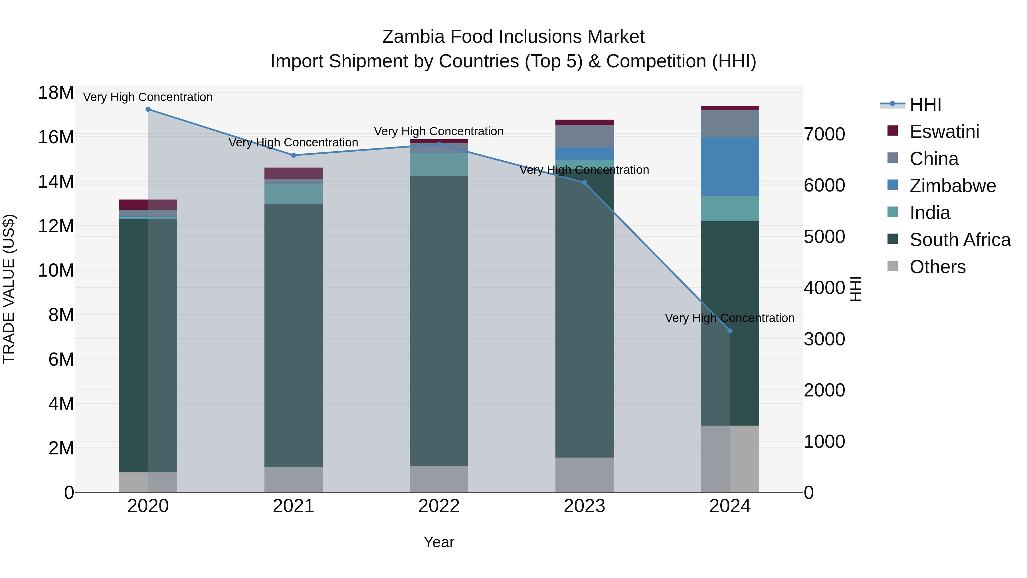 Zambia Food Inclusions Market: Top 5 Importing Countries and Market Competition (HHI) Analysis