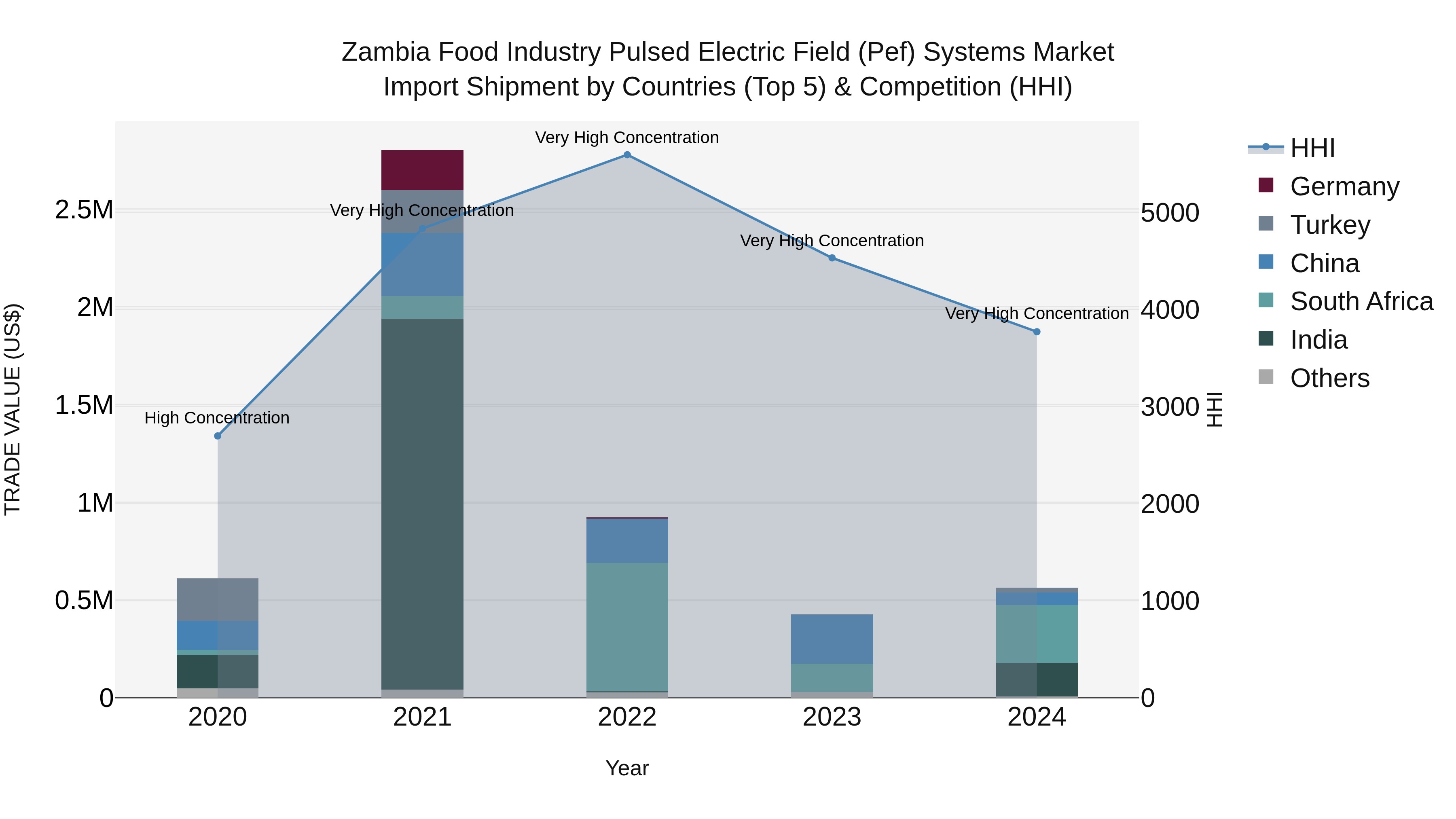 Zambia Food Industry Pulsed Electric Field (Pef) Systems Market: Top 5 Importing Countries and Market Competition (HHI) Analysis