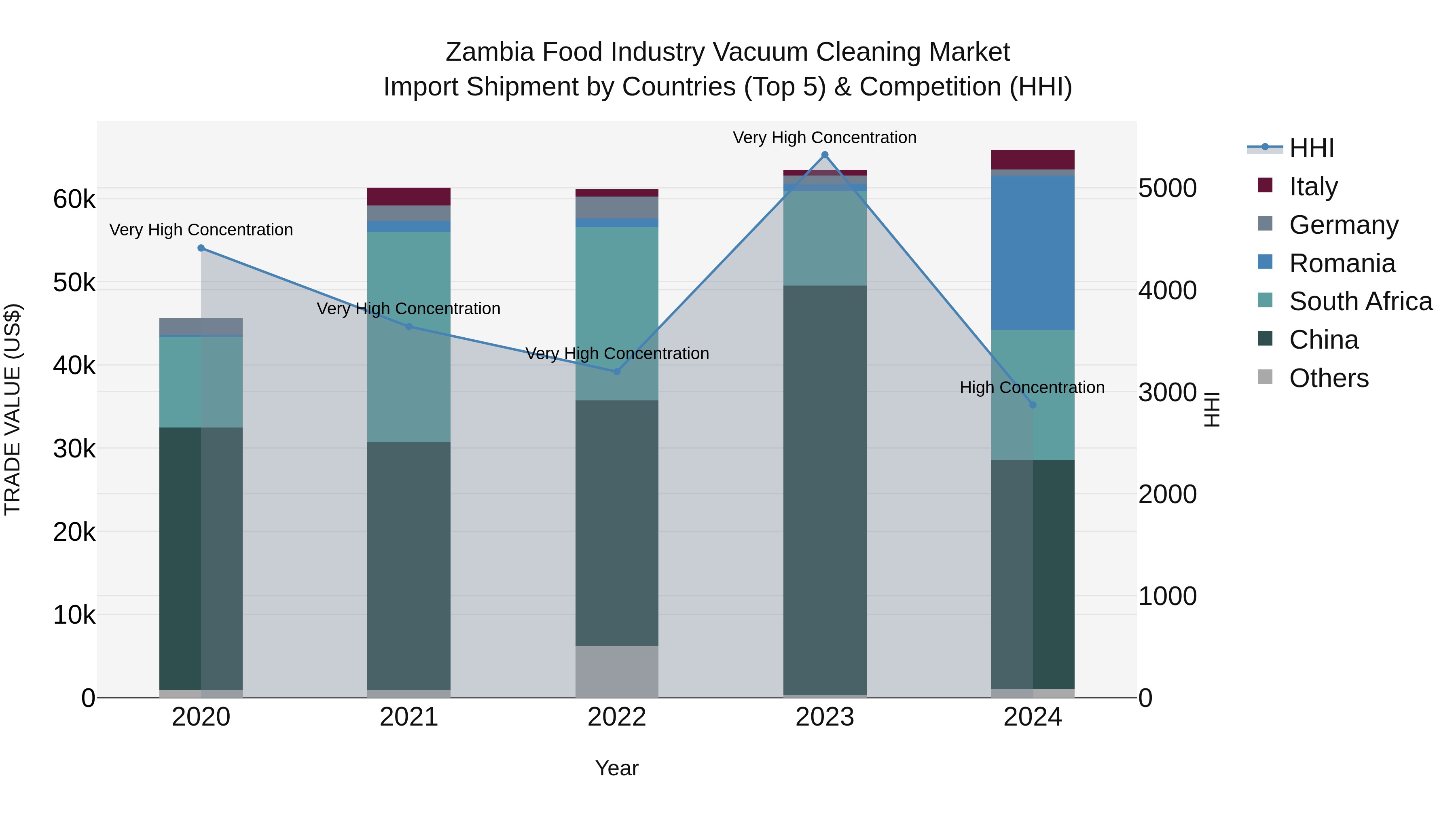 Zambia Food Industry Vacuum Cleaning Market: Top 5 Importing Countries and Market Competition (HHI) Analysis