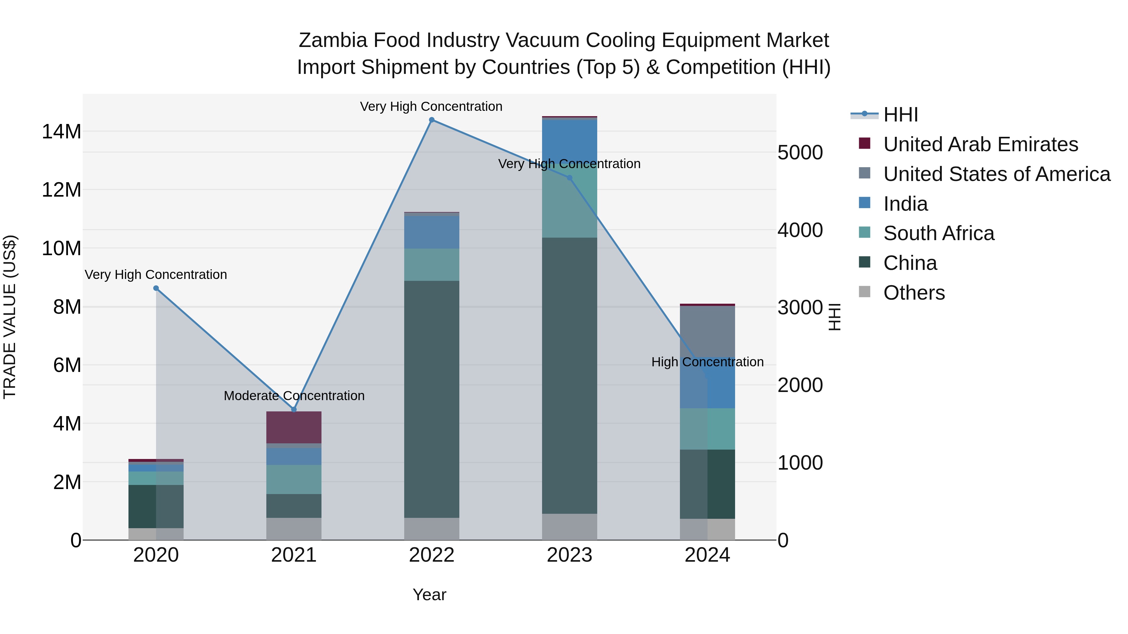 Zambia Food Industry Vacuum Cooling Equipment Market: Top 5 Importing Countries and Market Competition (HHI) Analysis