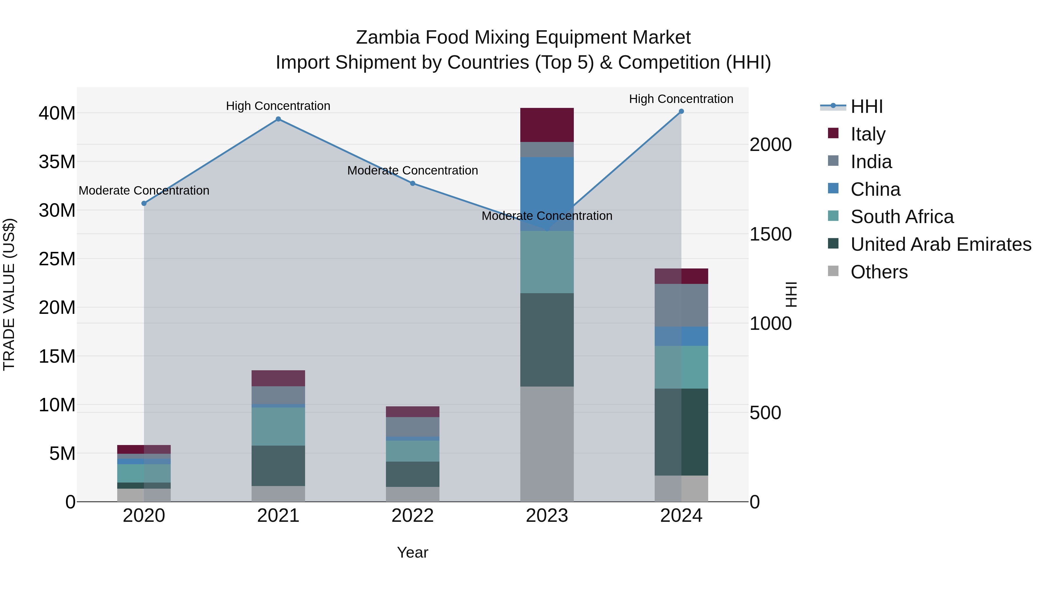 Zambia Food Mixing Equipment Market: Top 5 Importing Countries and Market Competition (HHI) Analysis