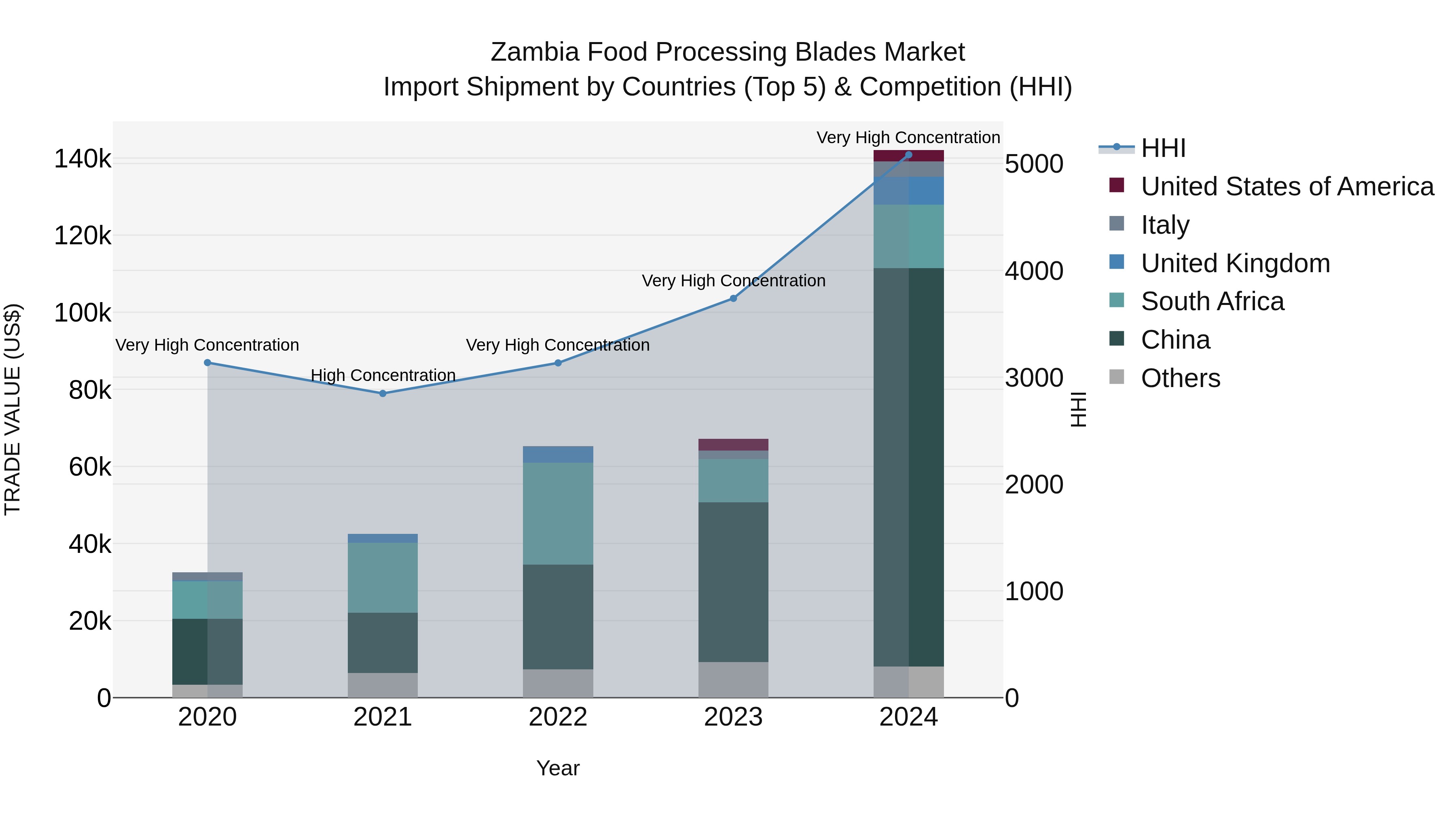 Zambia Food Processing Blades Market: Top 5 Importing Countries and Market Competition (HHI) Analysis