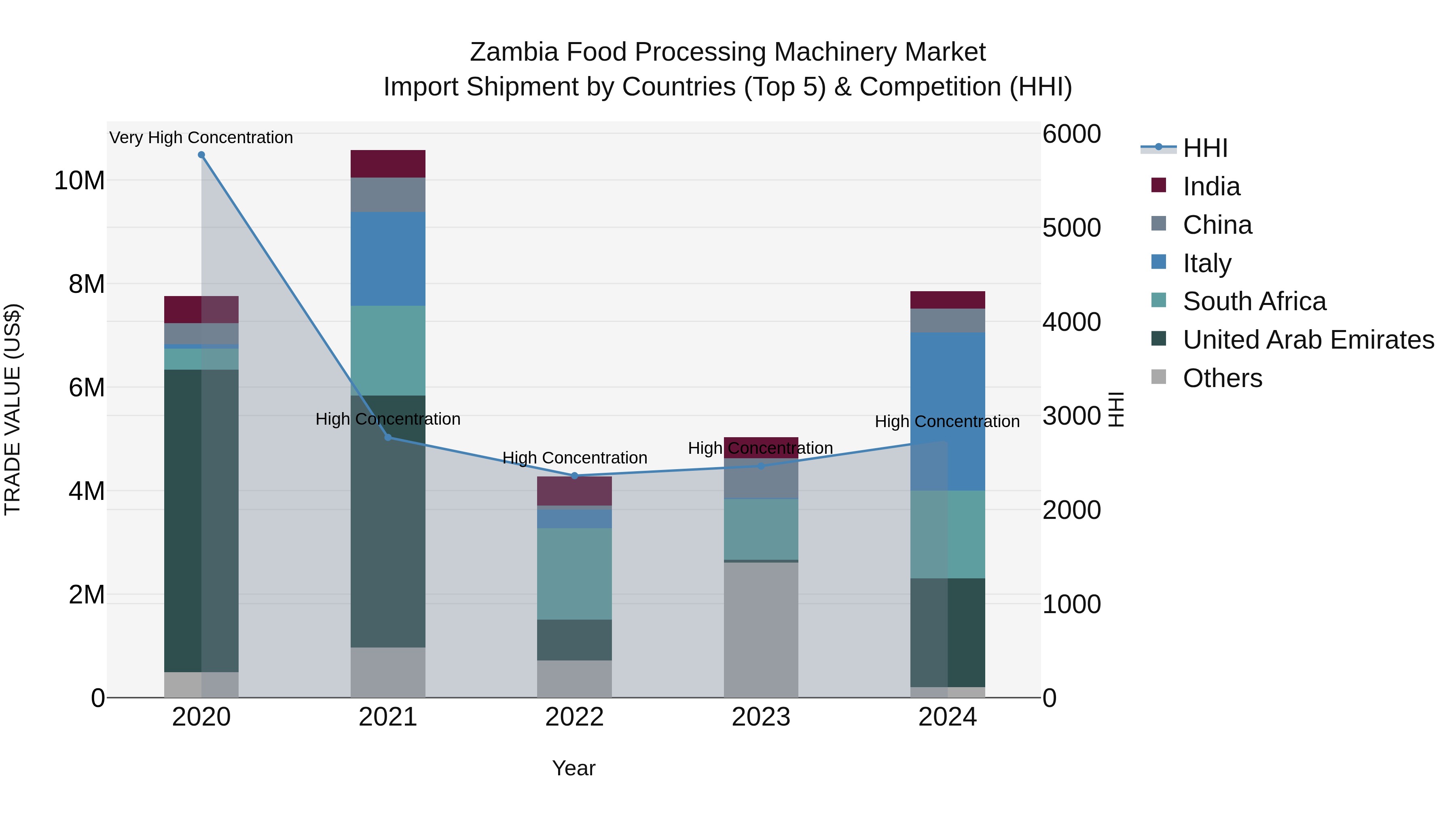 Zambia Food Processing Machinery Market: Top 5 Importing Countries and Market Competition (HHI) Analysis