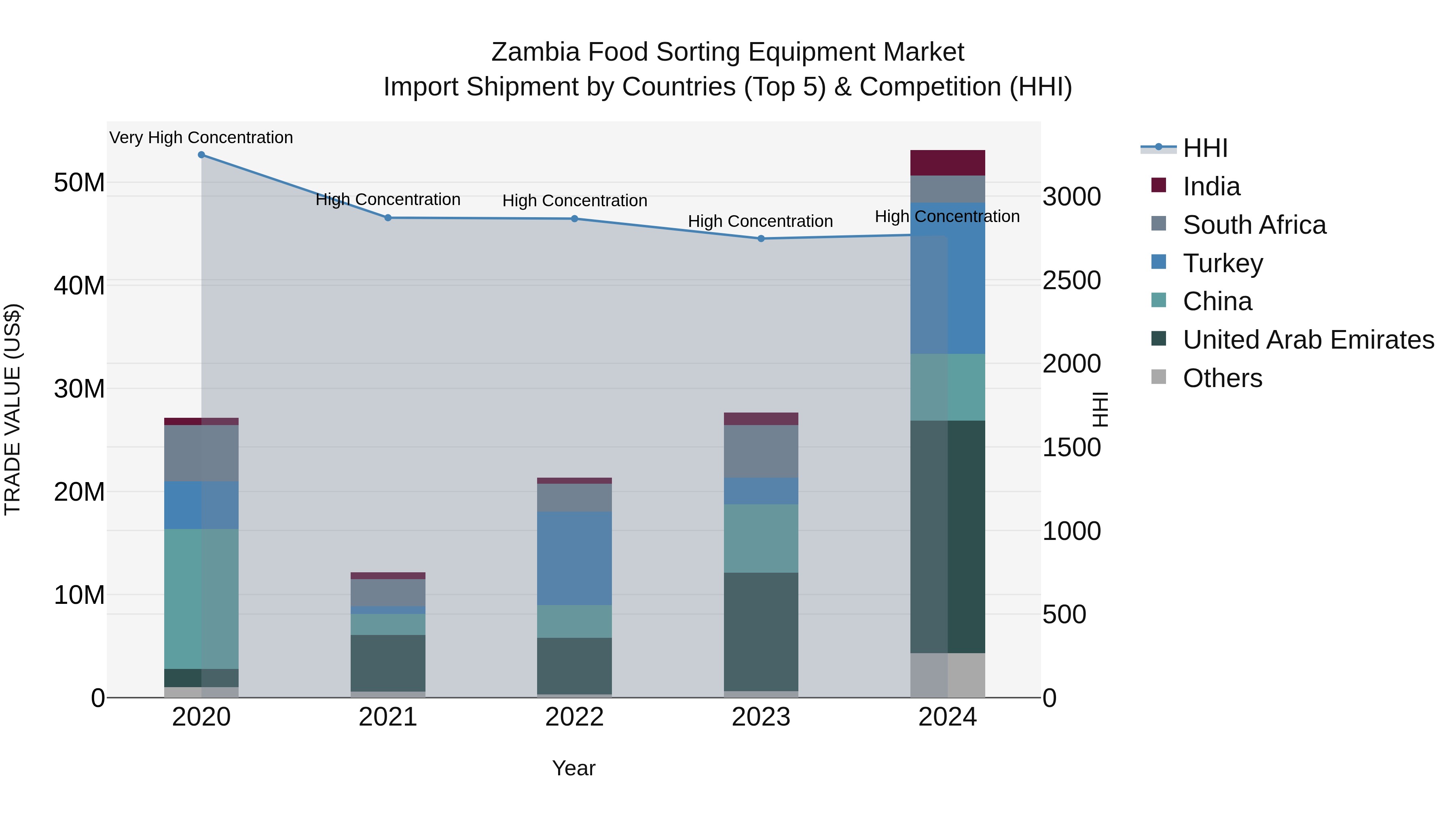 Zambia Food Sorting Equipment Market: Top 5 Importing Countries and Market Competition (HHI) Analysis