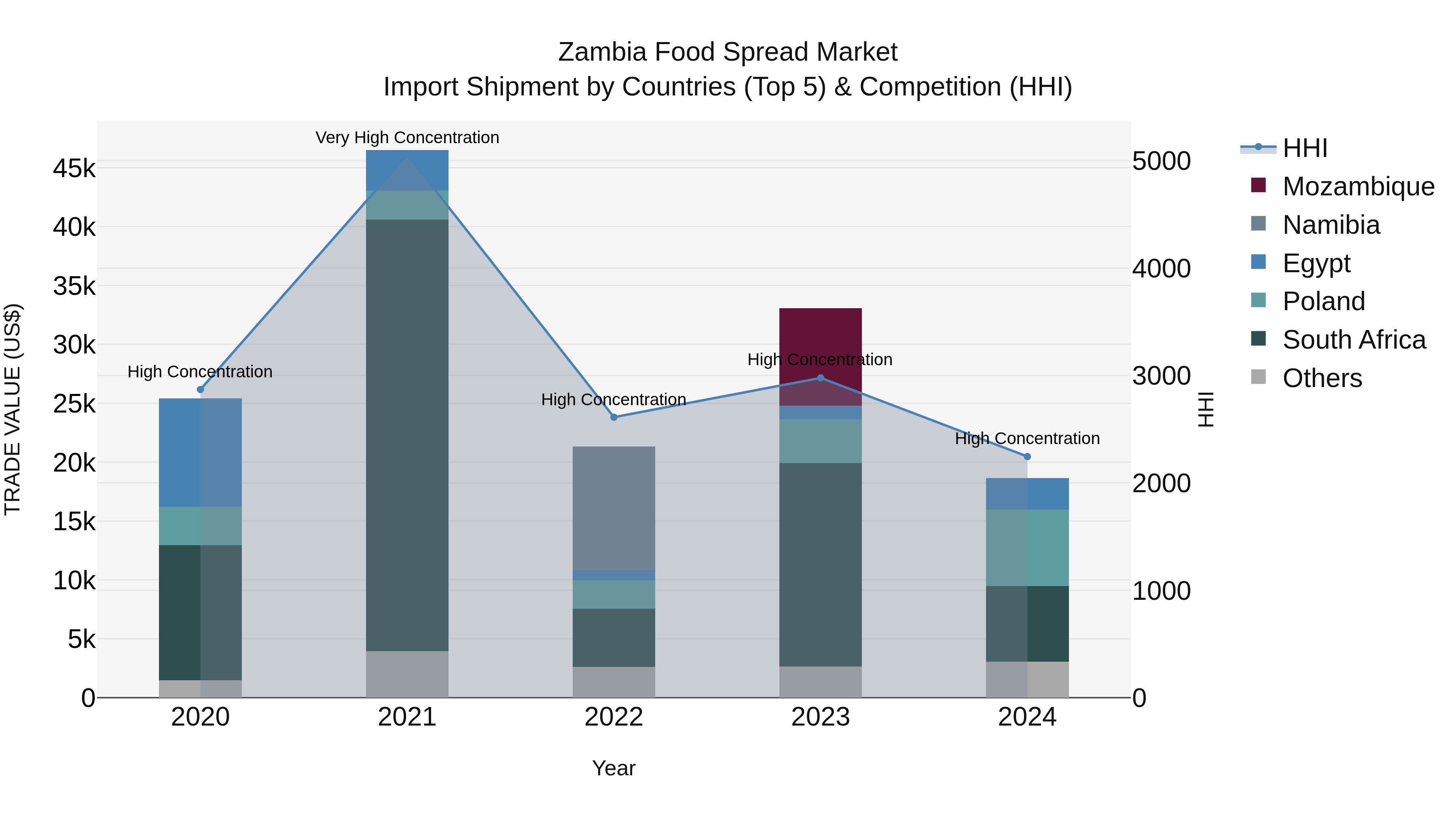 Zambia Food Spread Market: Top 5 Importing Countries and Market Competition (HHI) Analysis