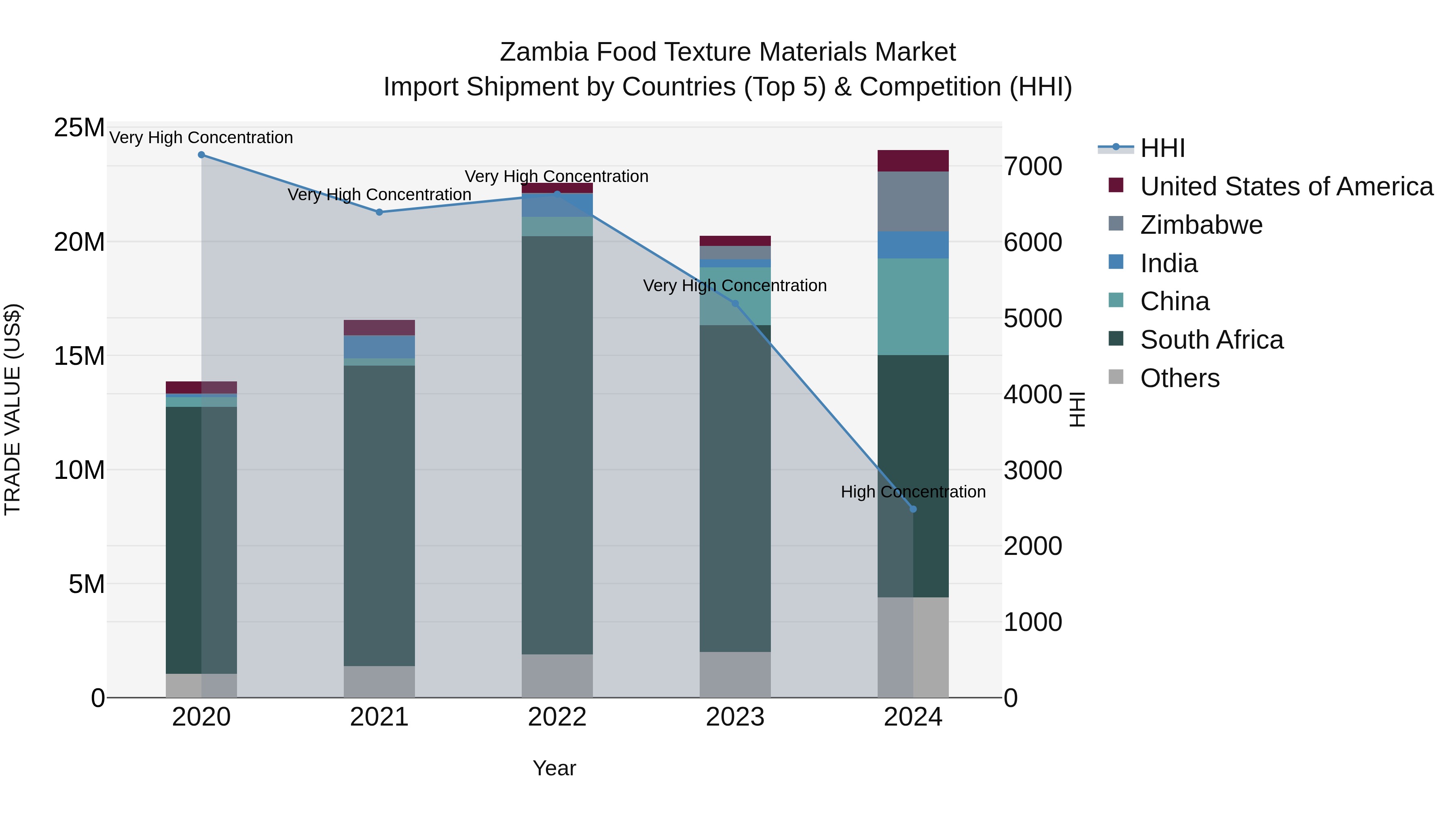 Zambia Food Texture Materials Market: Top 5 Importing Countries and Market Competition (HHI) Analysis