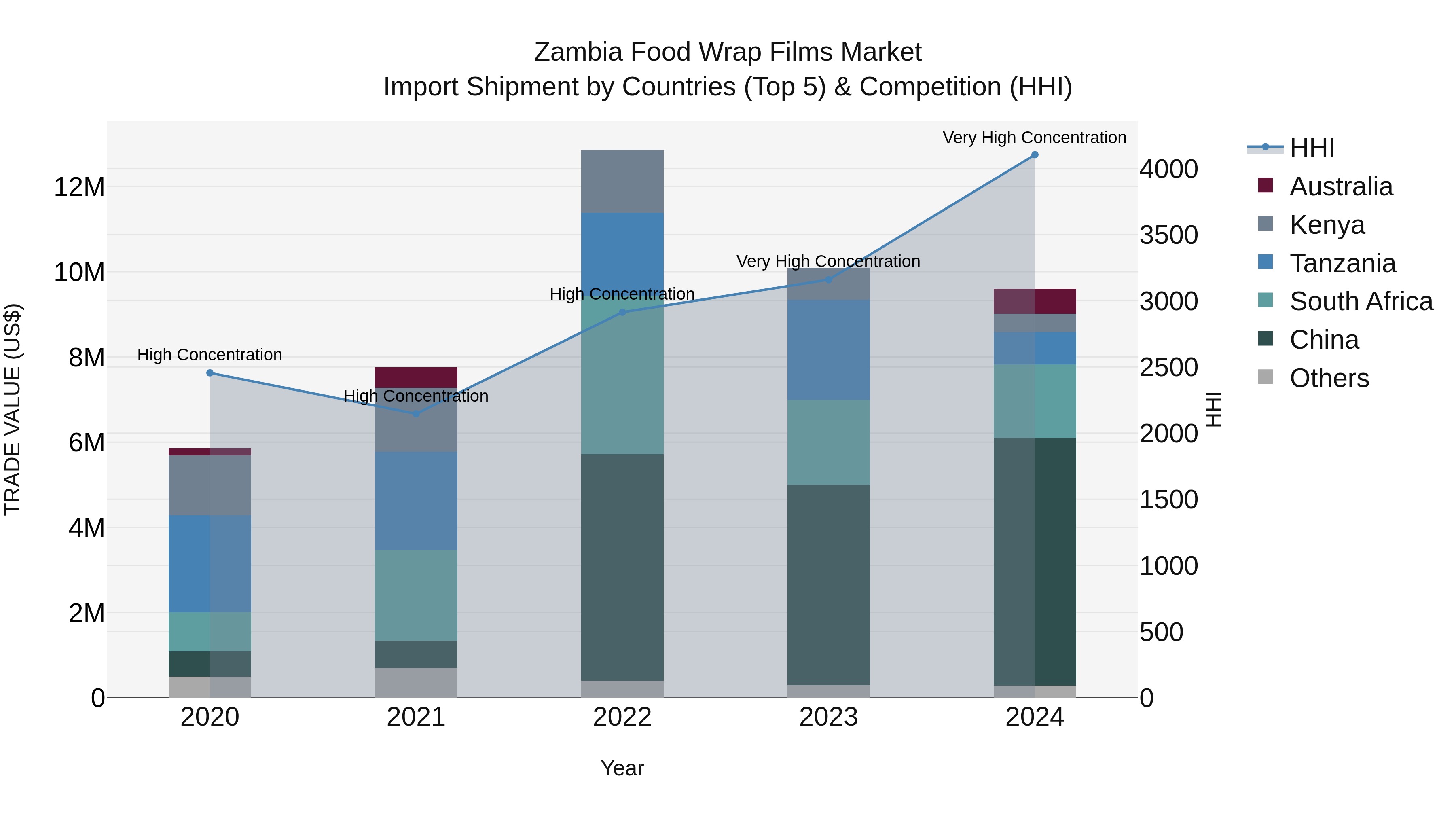 Zambia Food Wrap Films Market: Top 5 Importing Countries and Market Competition (HHI) Analysis