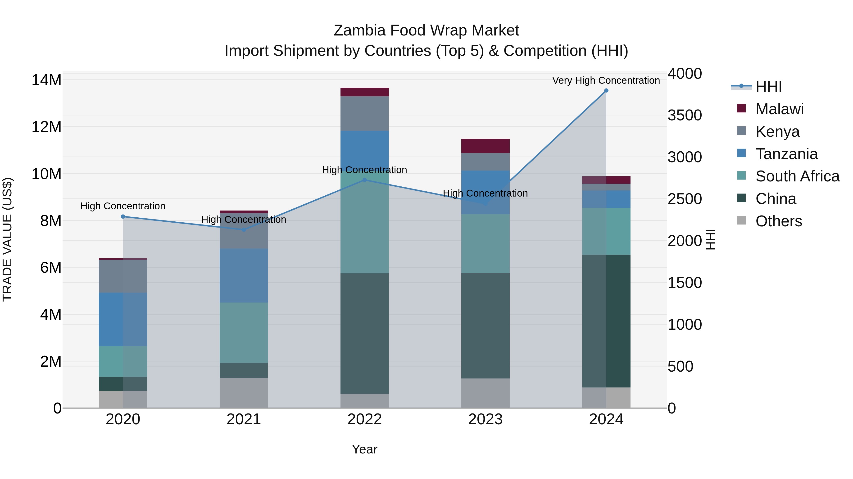 Zambia Food Wrap Market: Top 5 Importing Countries and Market Competition (HHI) Analysis