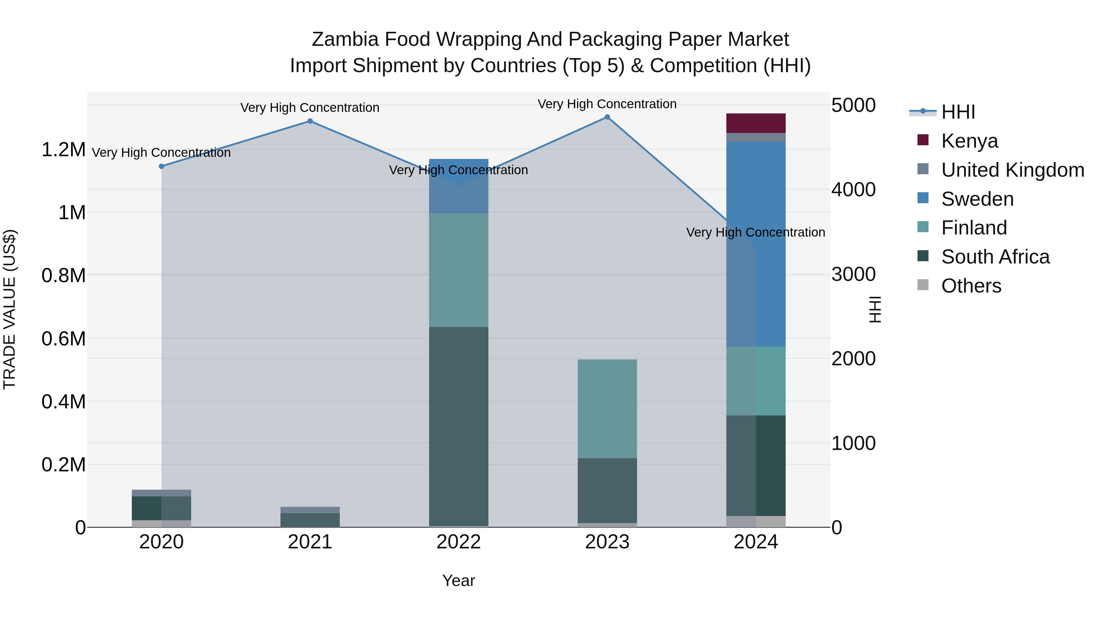 Zambia Food Wrapping and Packaging Paper Market: Top 5 Importing Countries and Market Competition (HHI) Analysis