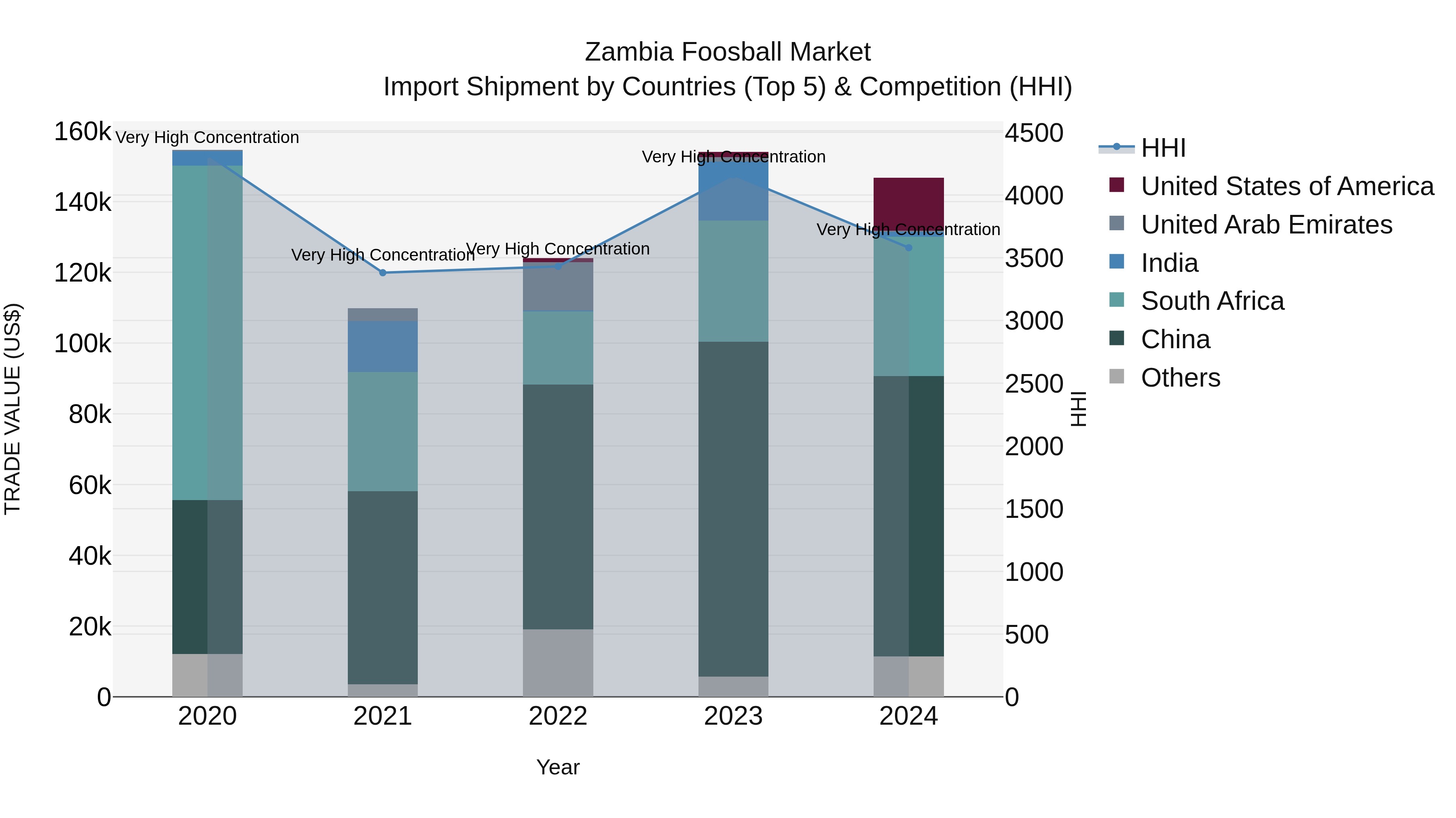 Zambia Foosball Market: Top 5 Importing Countries and Market Competition (HHI) Analysis