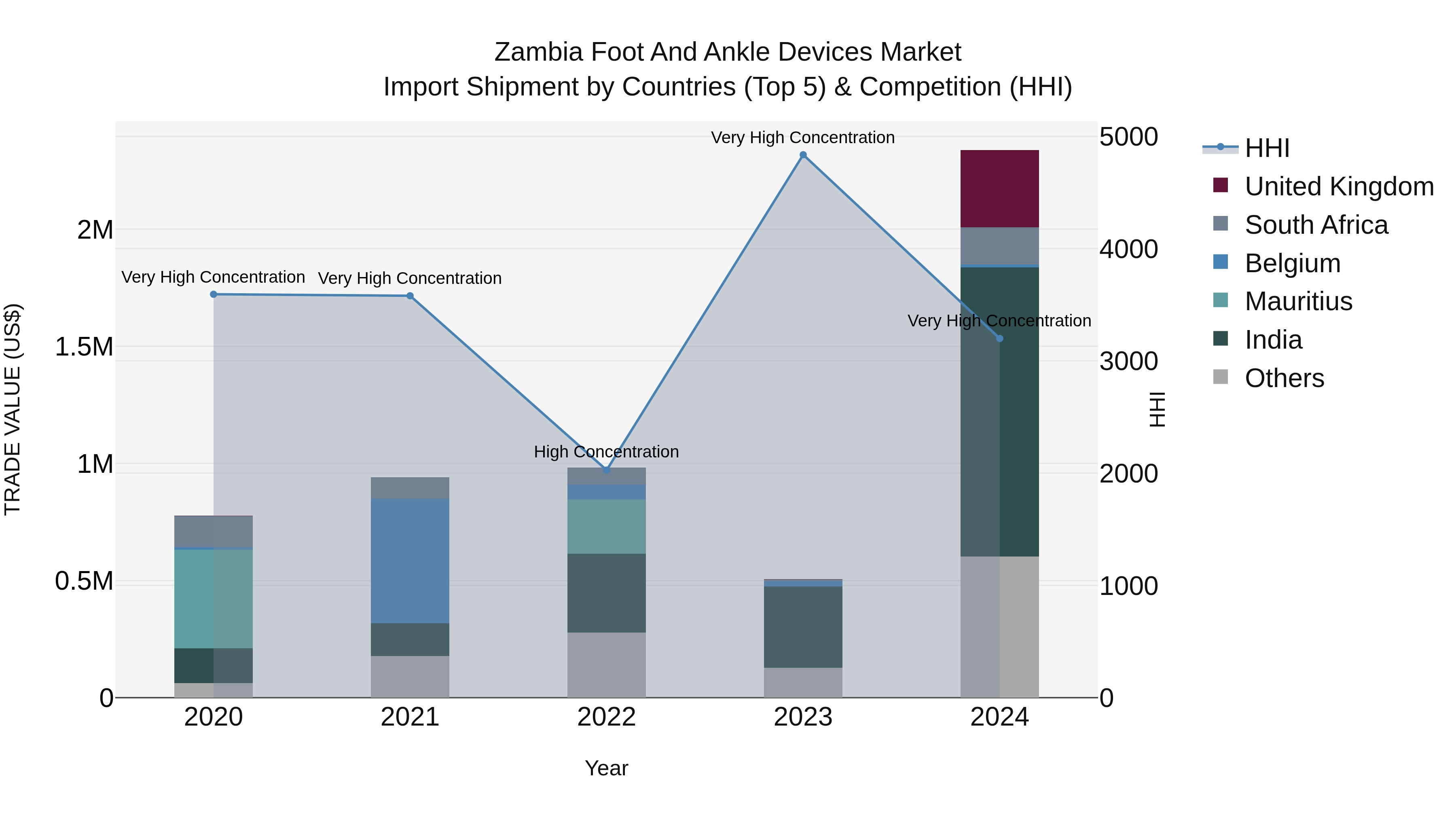 Zambia Foot and Ankle Devices Market: Top 5 Importing Countries and Market Competition (HHI) Analysis