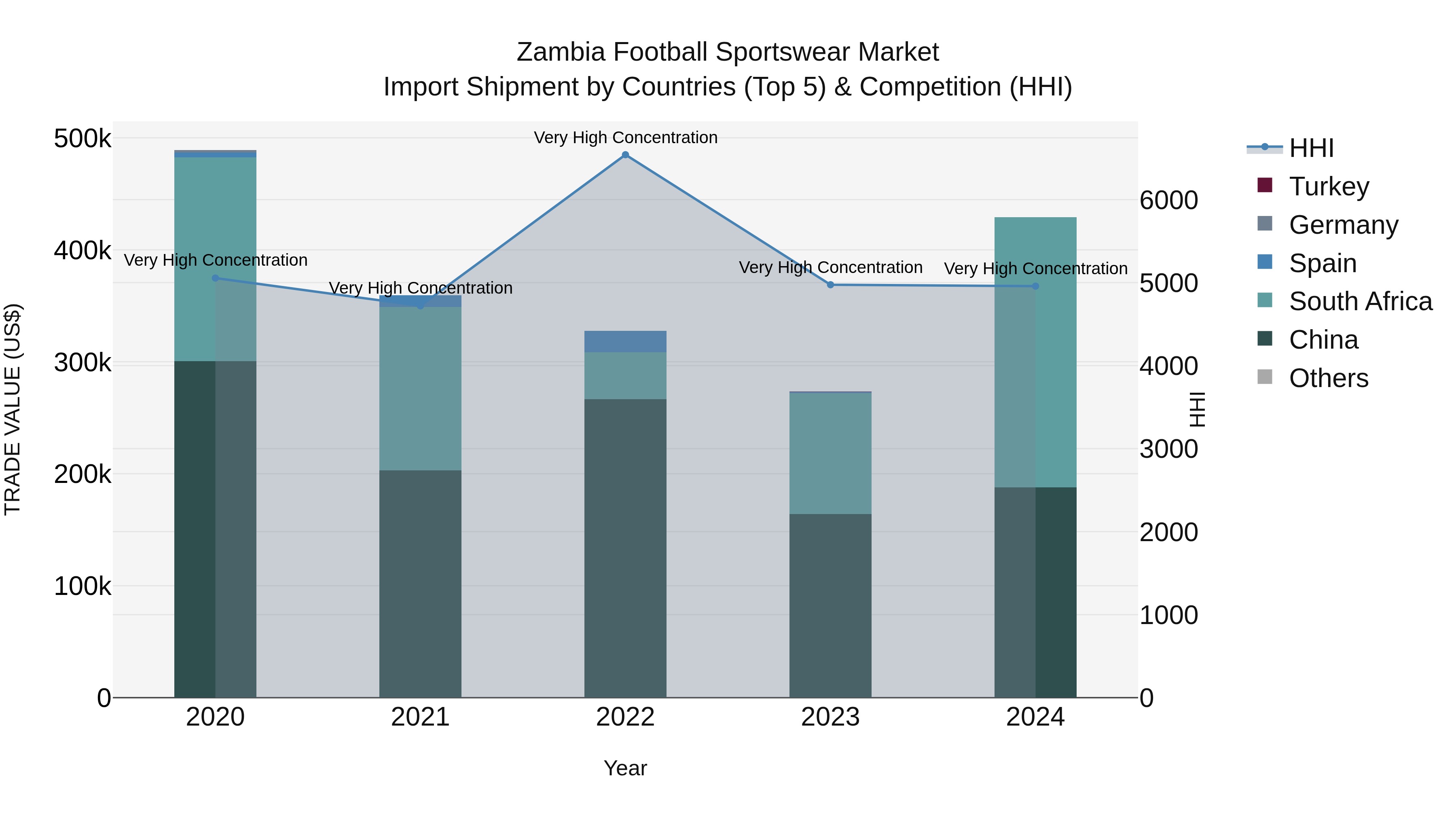 Zambia Football Sportswear Market: Top 5 Importing Countries and Market Competition (HHI) Analysis