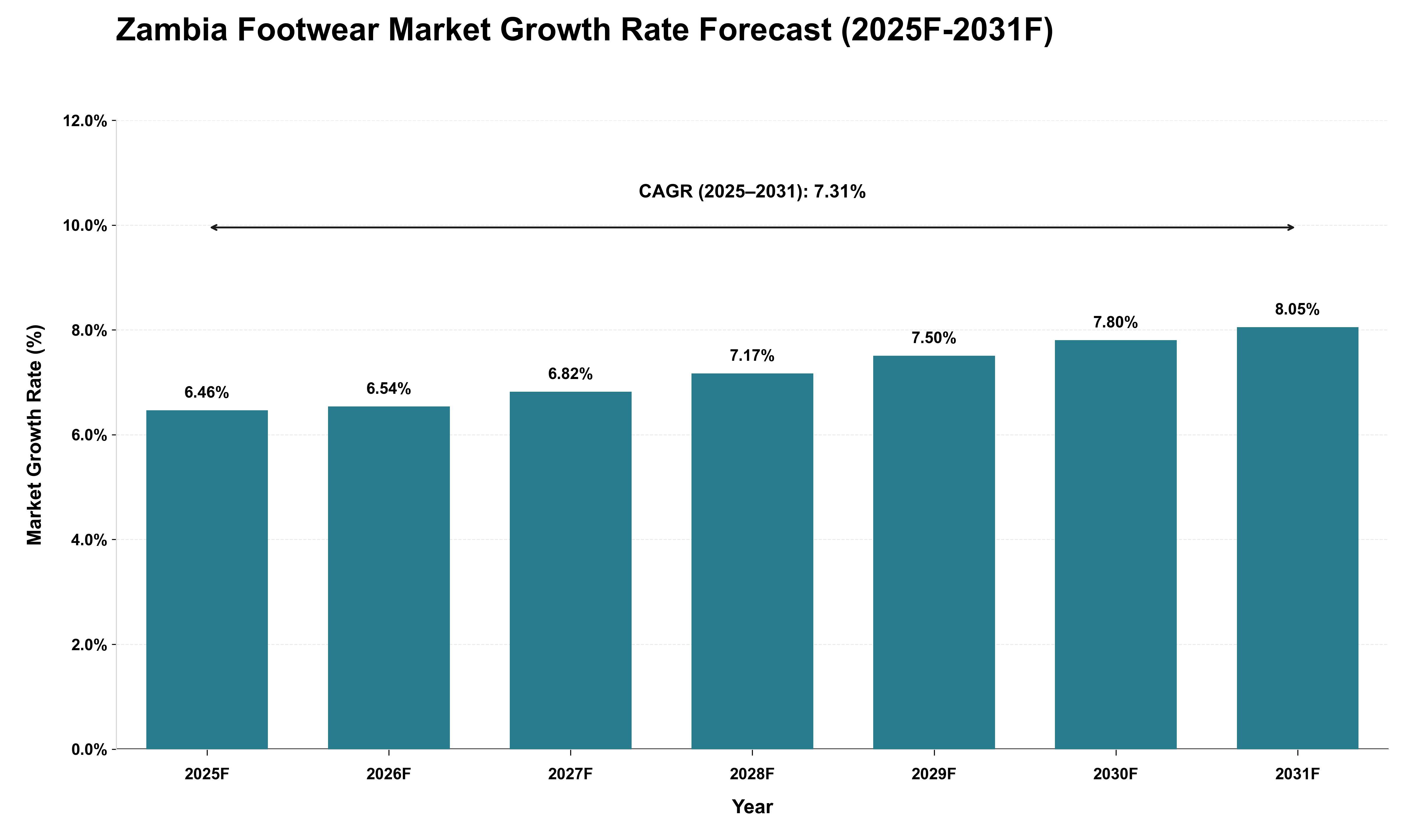 Zambia Footwear Market Growth Rate Analysis (2025 - 2031)