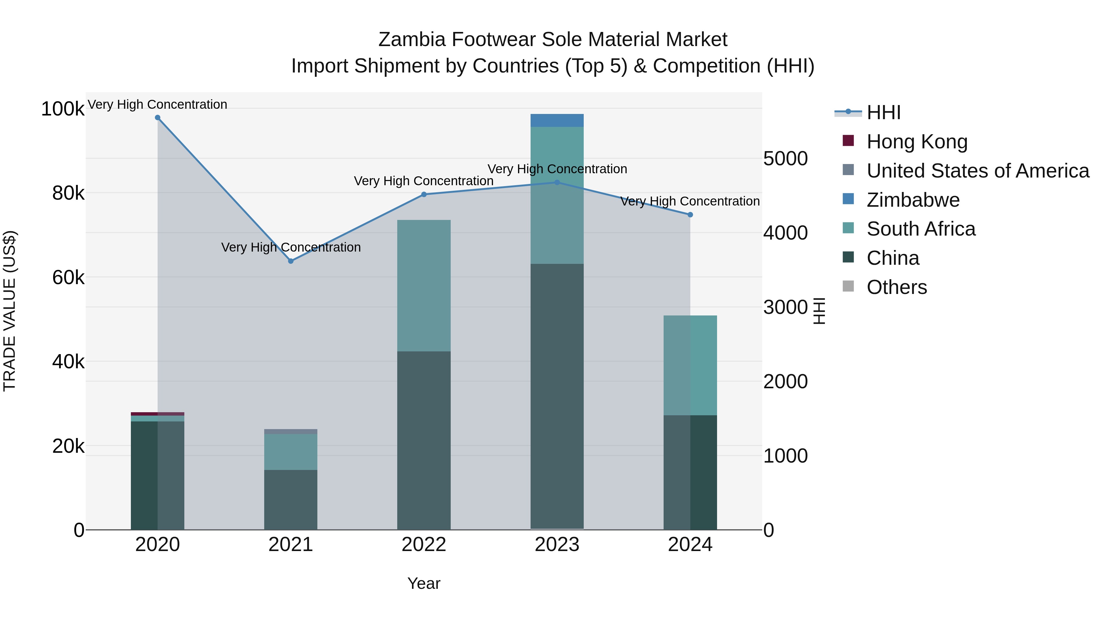 Zambia Footwear Sole Material Market: Top 5 Importing Countries and Market Competition (HHI) Analysis