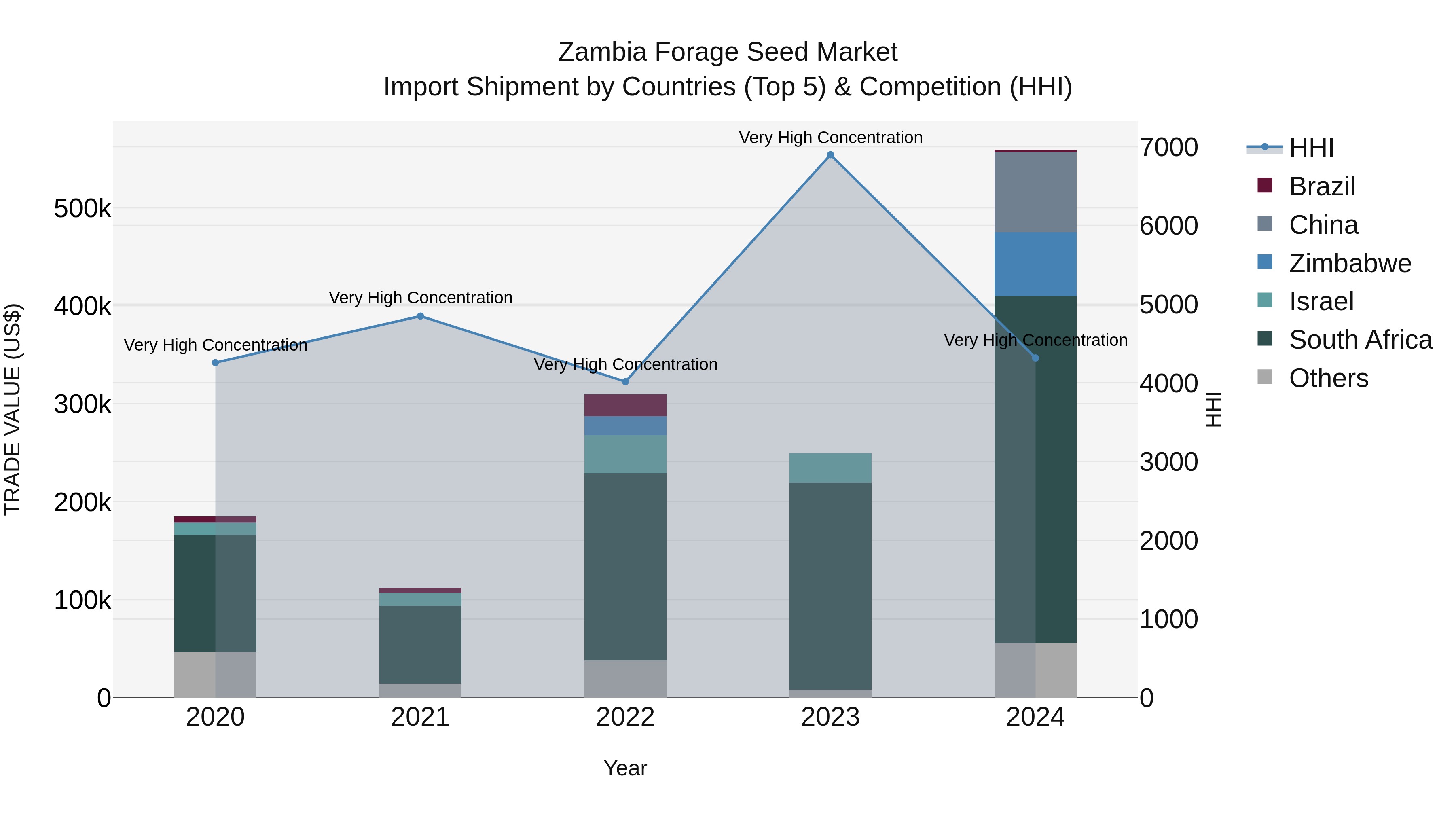 Zambia Forage Seed Market: Top 5 Importing Countries and Market Competition (HHI) Analysis