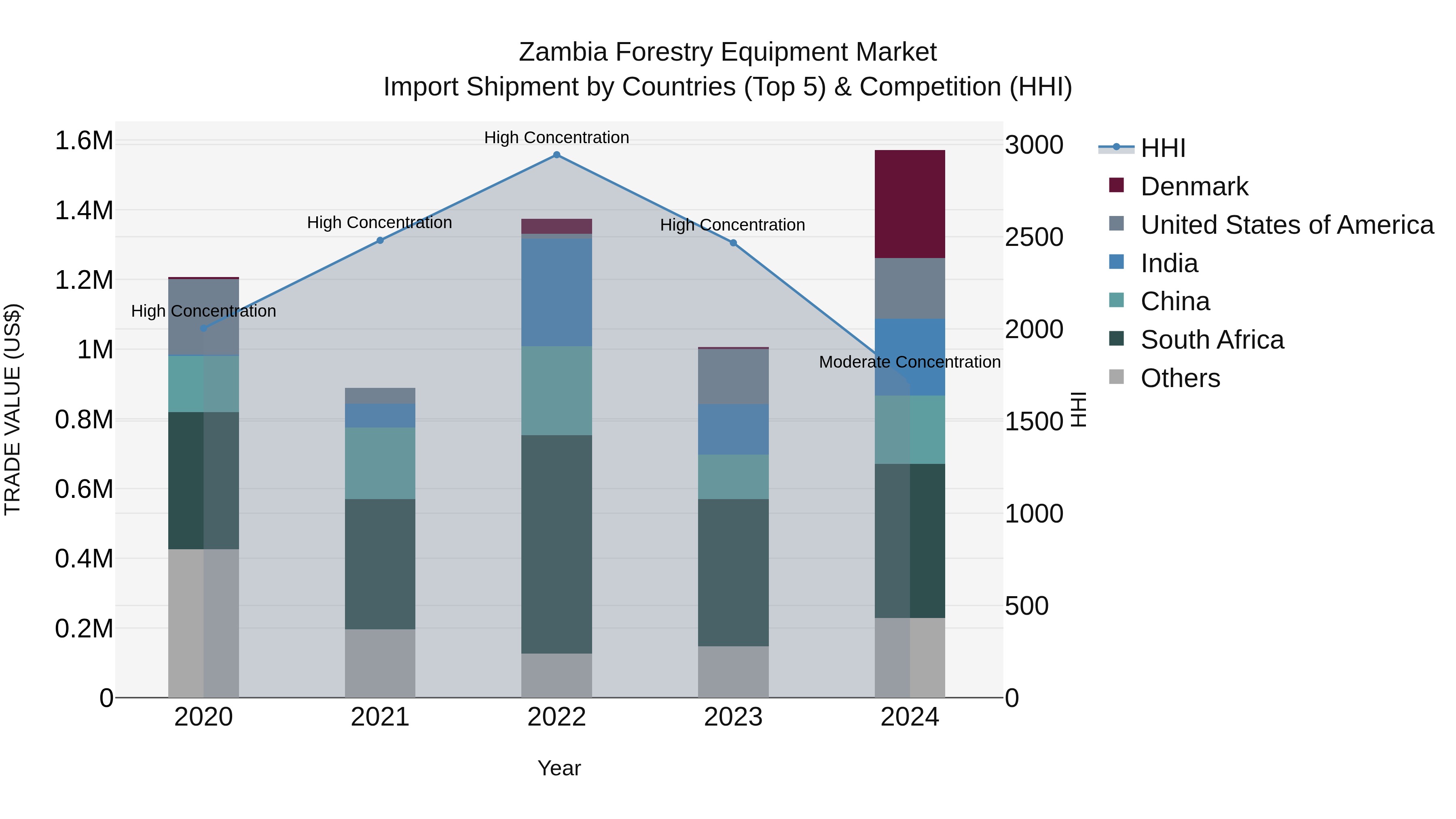 Zambia Forestry Equipment Market: Top 5 Importing Countries and Market Competition (HHI) Analysis