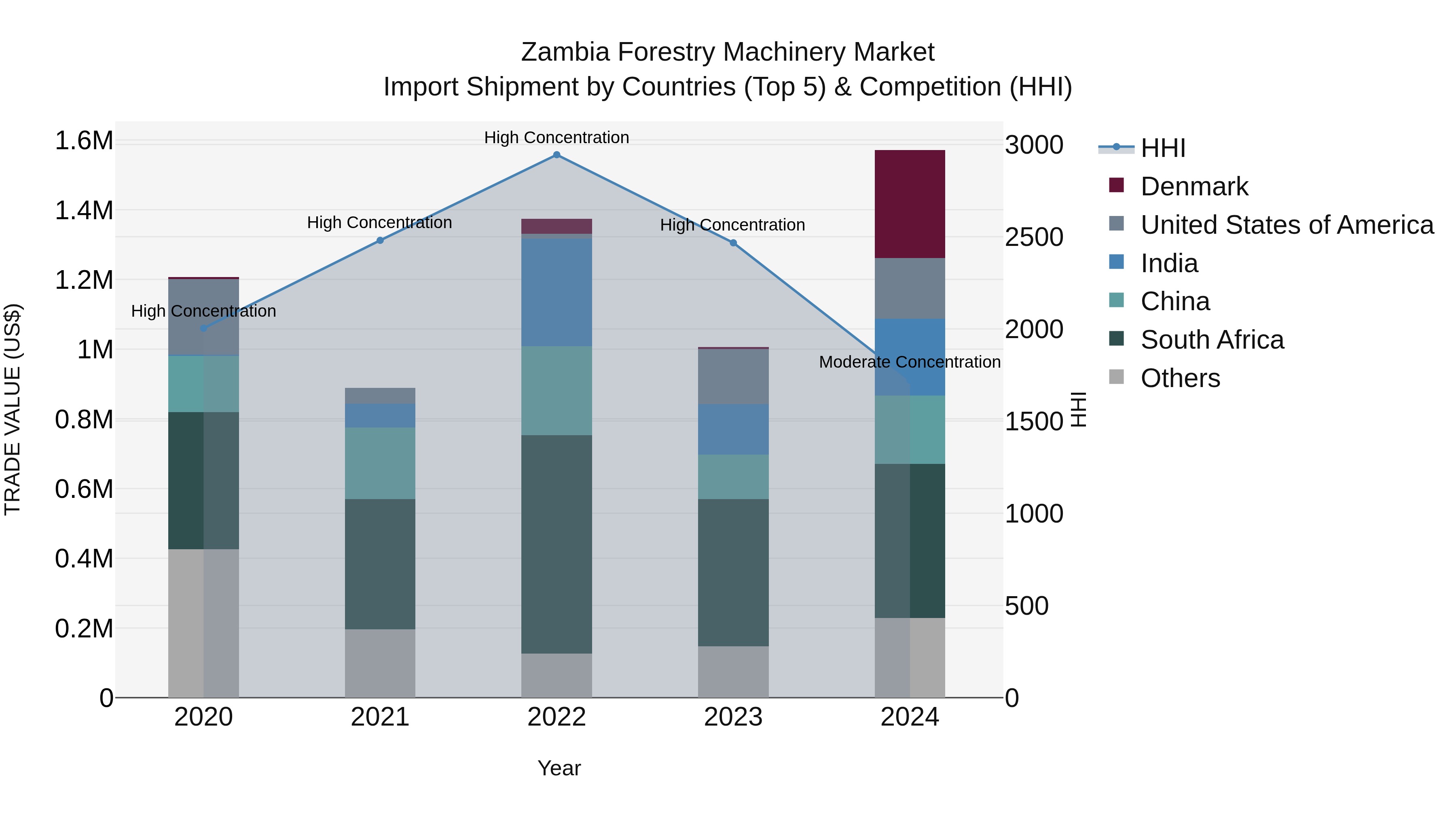Zambia Forestry Machinery Market: Top 5 Importing Countries and Market Competition (HHI) Analysis