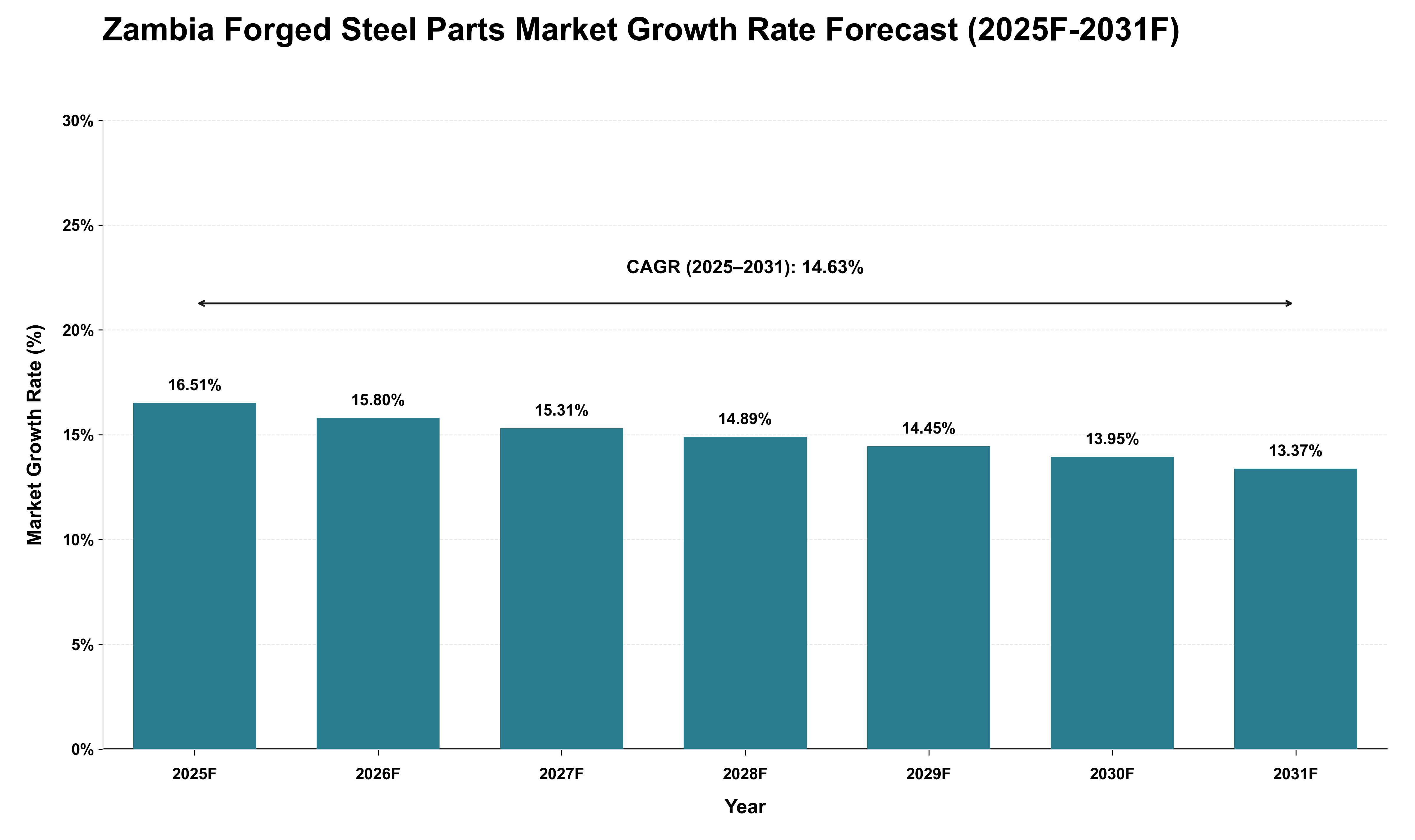 Zambia Forged Steel Parts Market Growth Rate Analysis (2025 - 2031)