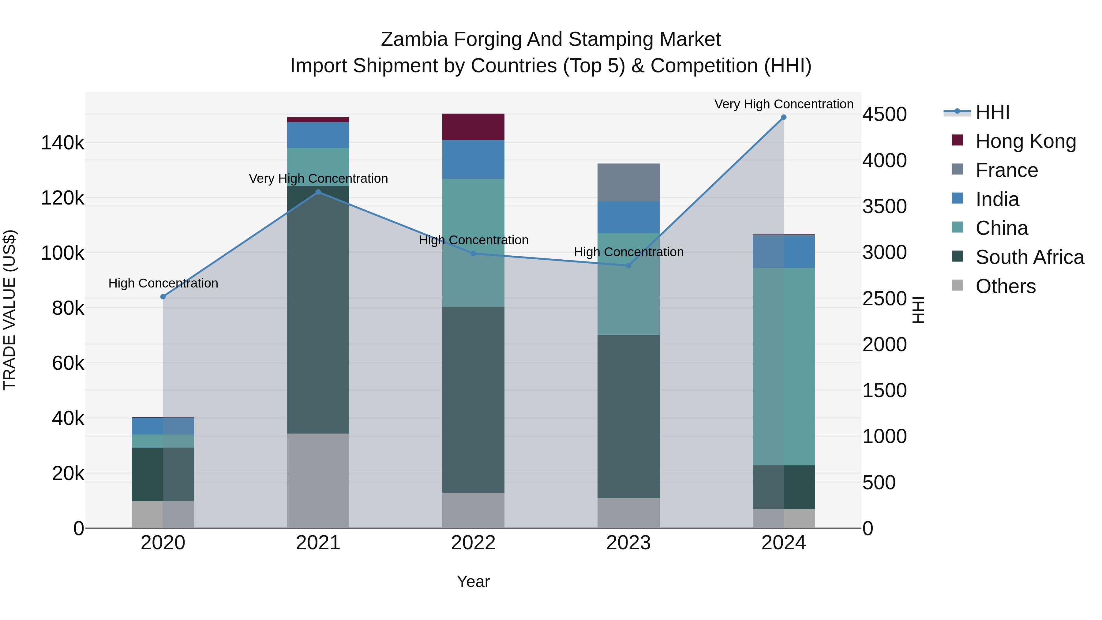 Zambia Forging and Stamping Market: Top 5 Importing Countries and Market Competition (HHI) Analysis
