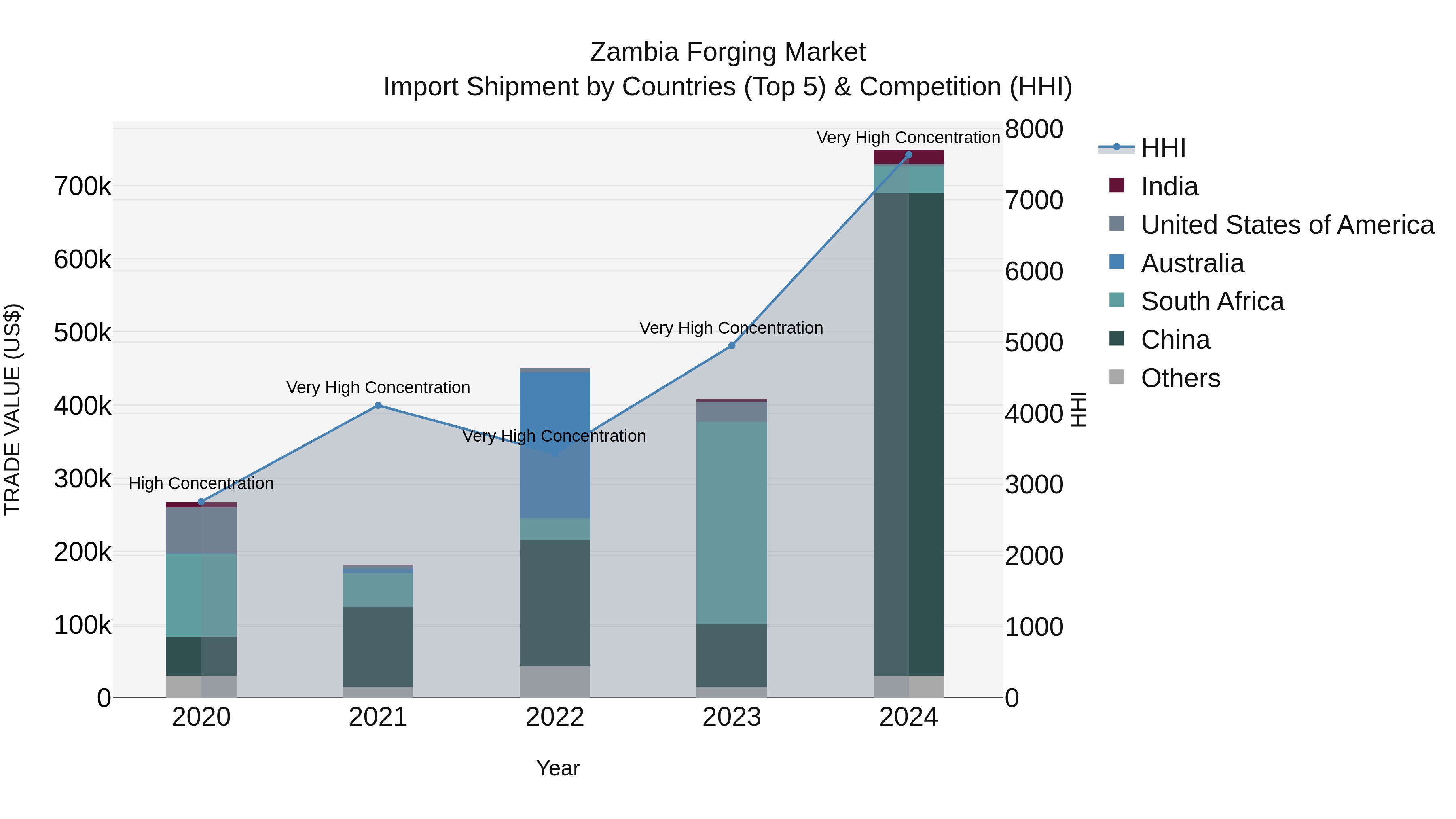 Zambia Forging Market: Top 5 Importing Countries and Market Competition (HHI) Analysis