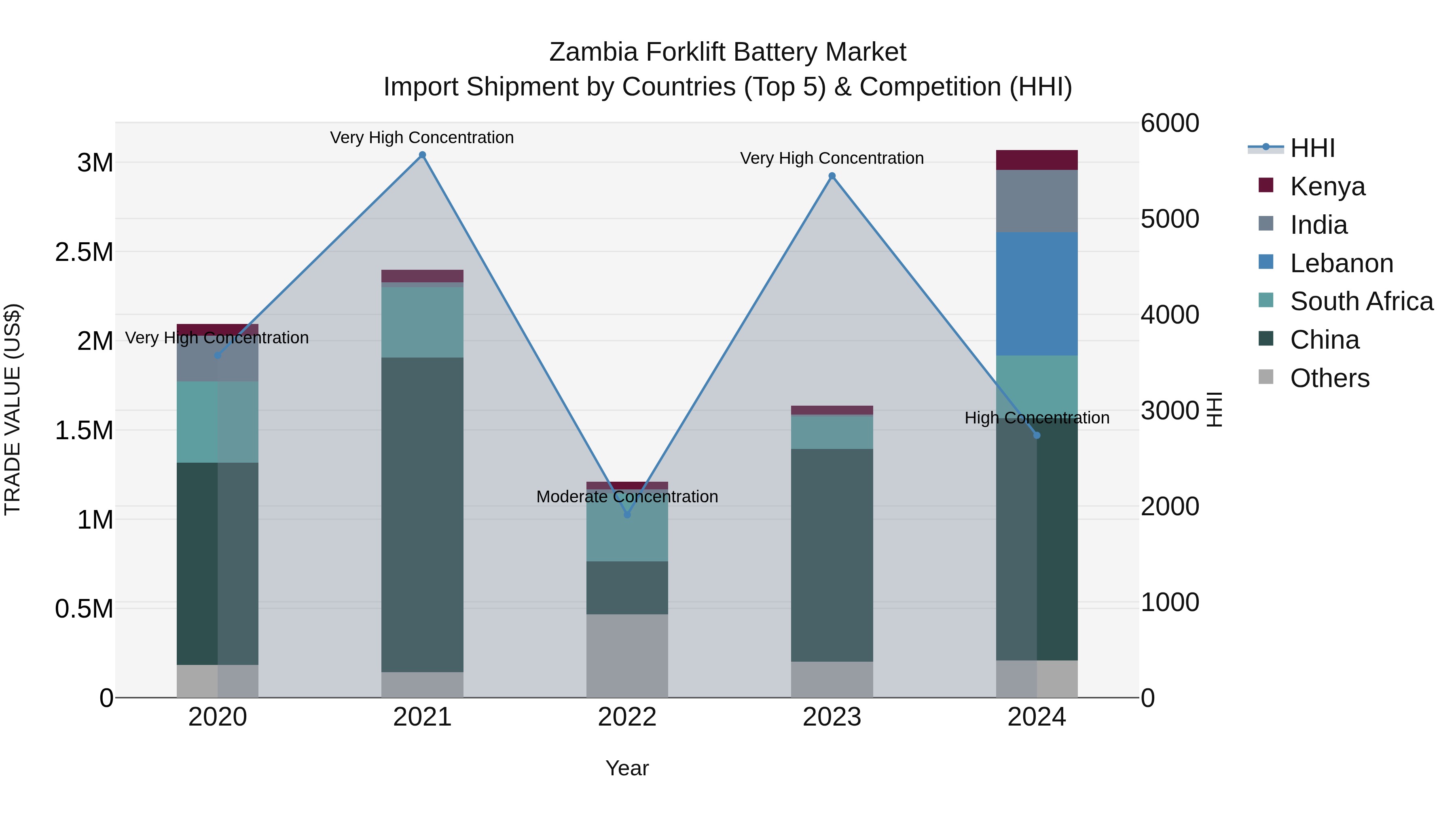 Zambia Forklift Battery Market: Top 5 Importing Countries and Market Competition (HHI) Analysis