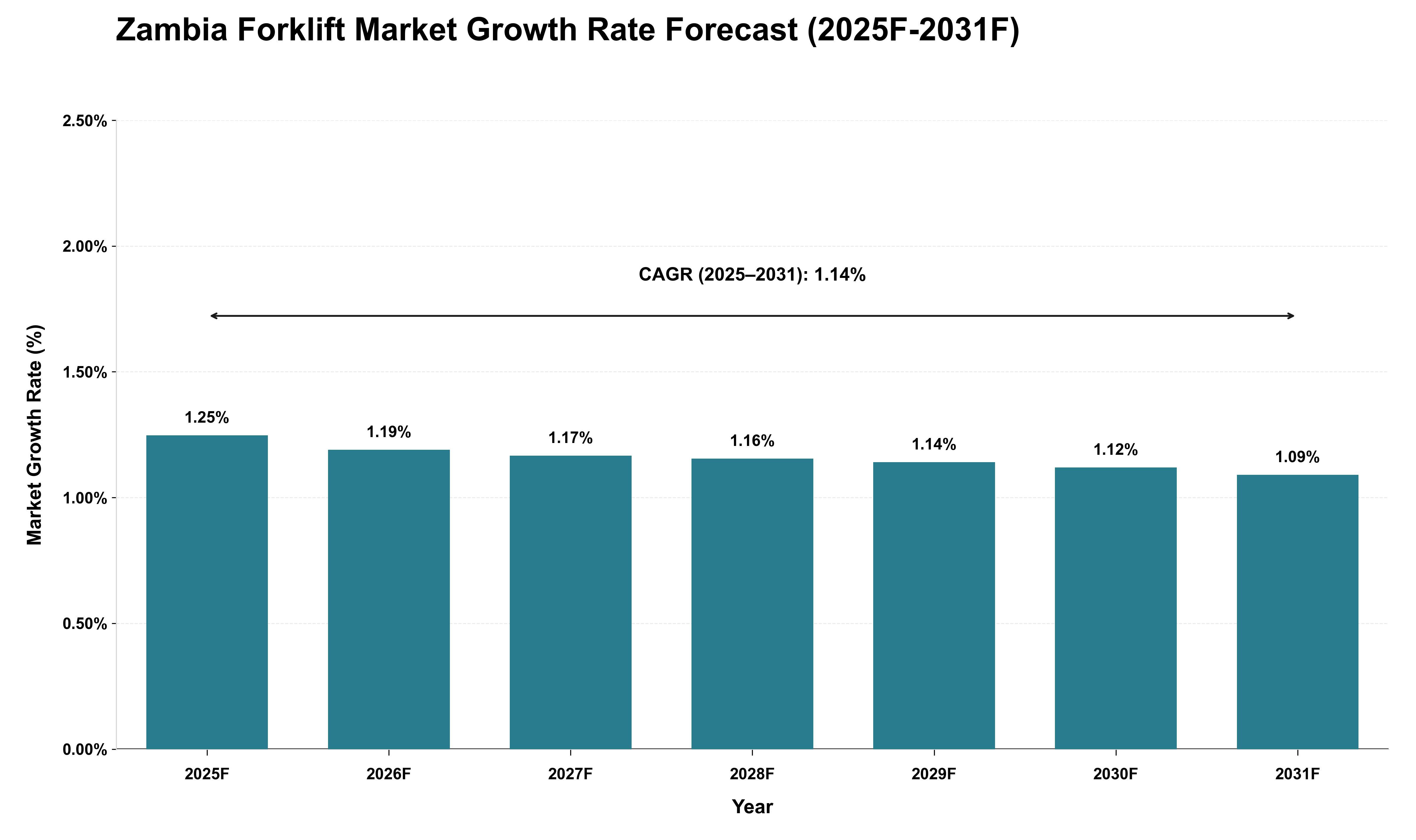 Zambia Forklift Market Growth Rate Analysis (2025 - 2031)