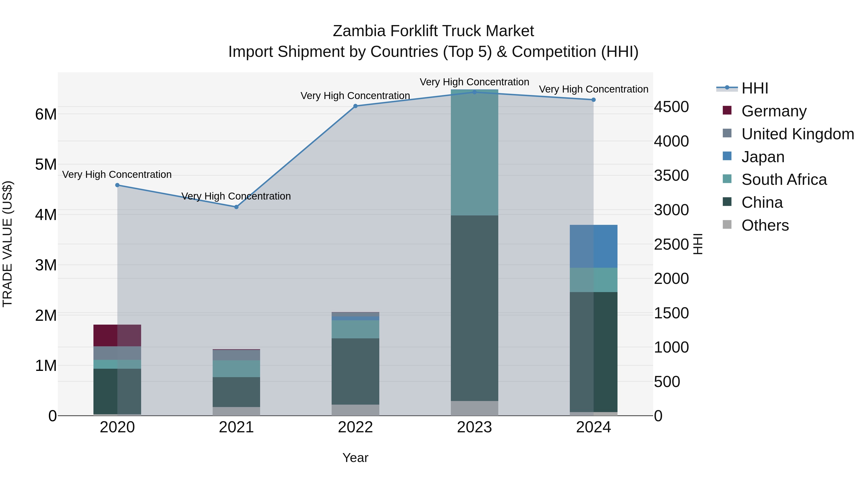 Zambia Forklift Truck Market: Top 5 Importing Countries and Market Competition (HHI) Analysis