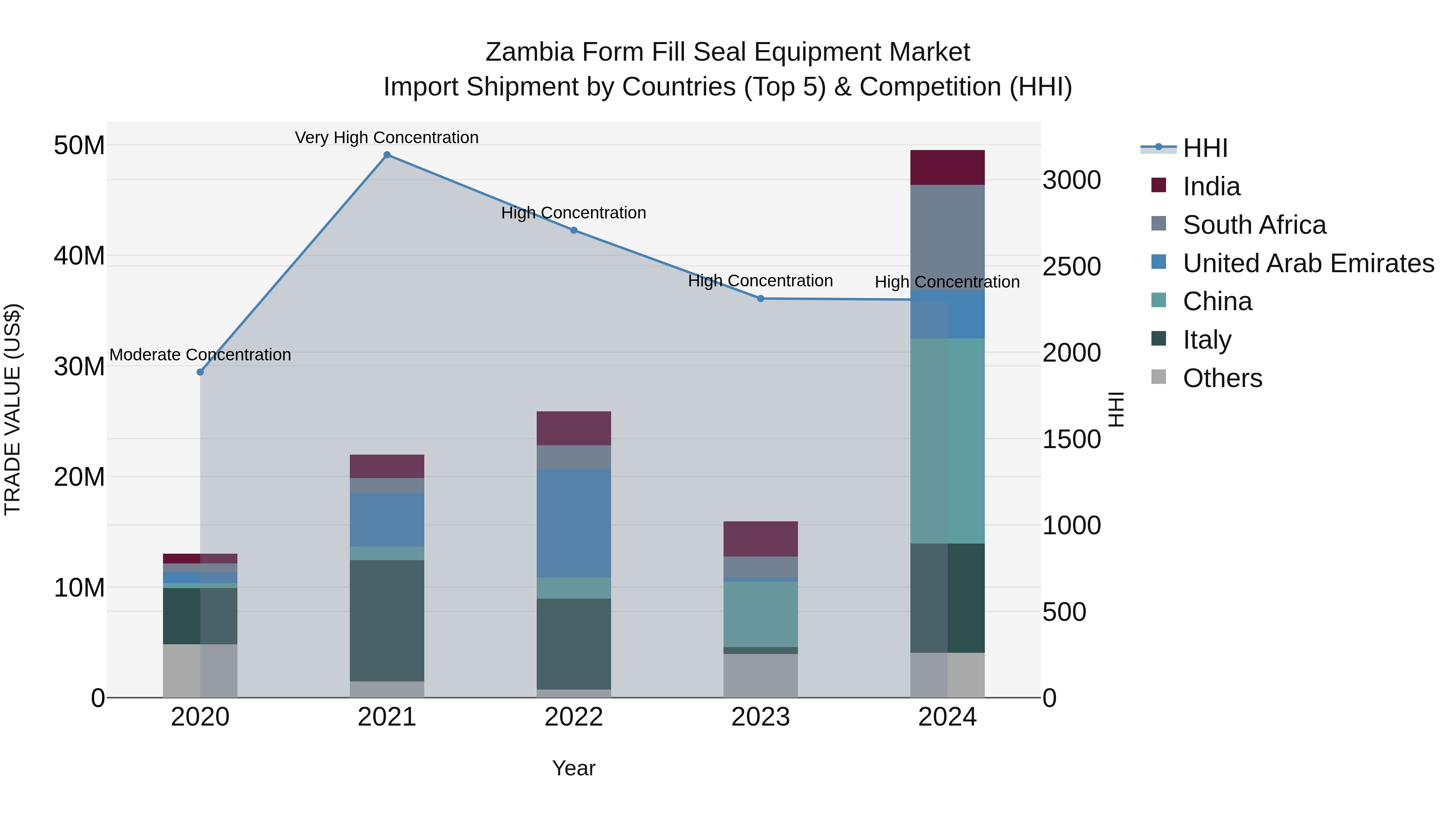 Zambia Form Fill Seal Equipment Market: Top 5 Importing Countries and Market Competition (HHI) Analysis