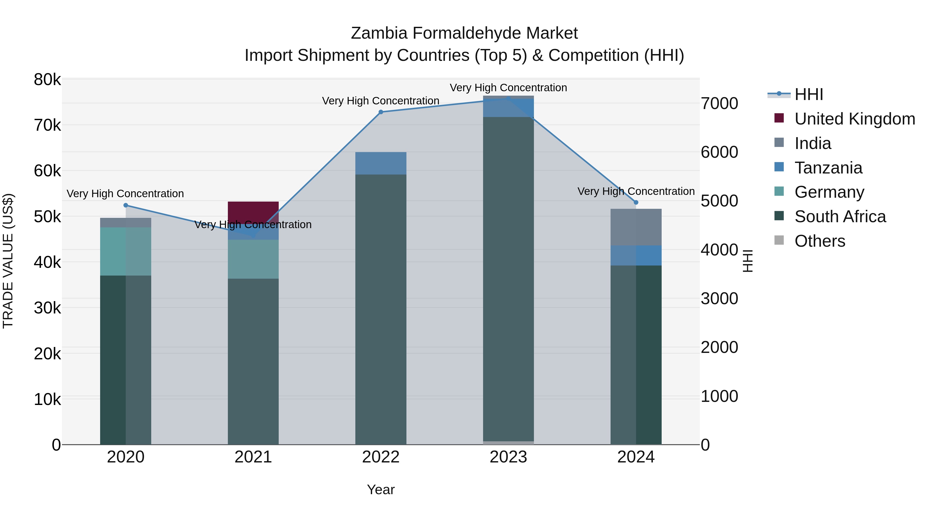 Zambia Formaldehyde Market: Top 5 Importing Countries and Market Competition (HHI) Analysis