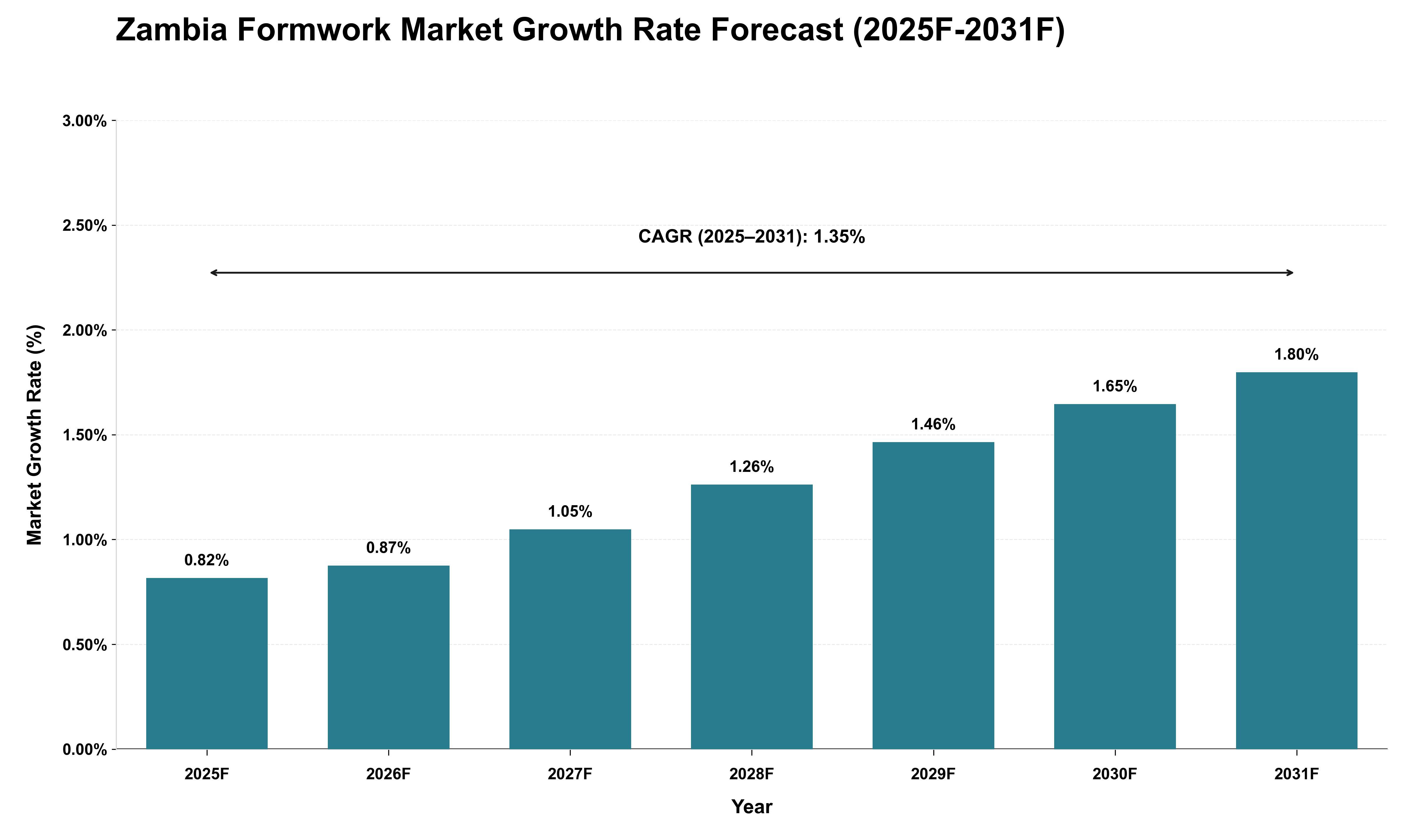 Zambia Formwork Market Growth Rate Analysis (2025 - 2031)