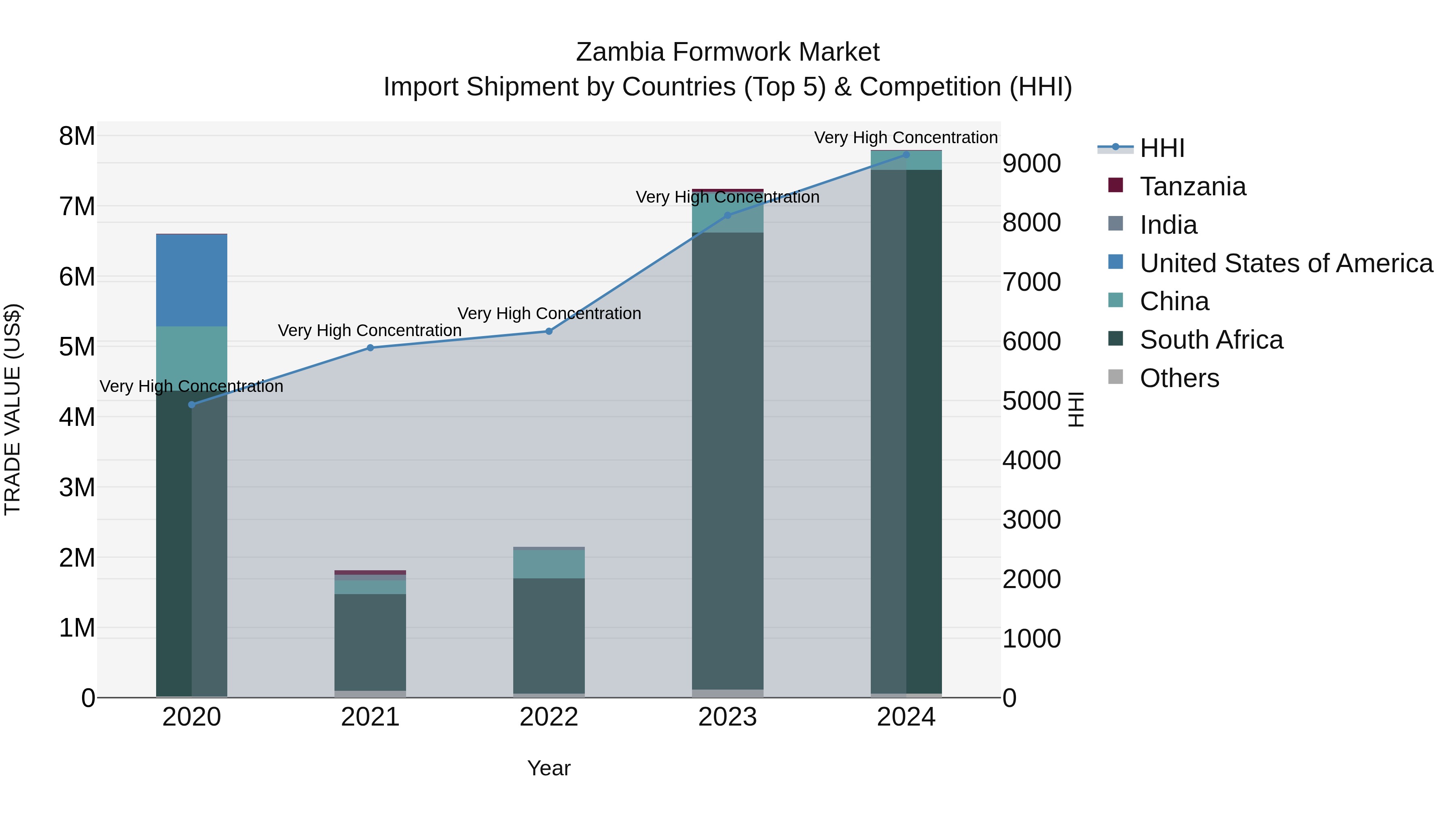 Zambia Formwork Market: Top 5 Importing Countries and Market Competition (HHI) Analysis