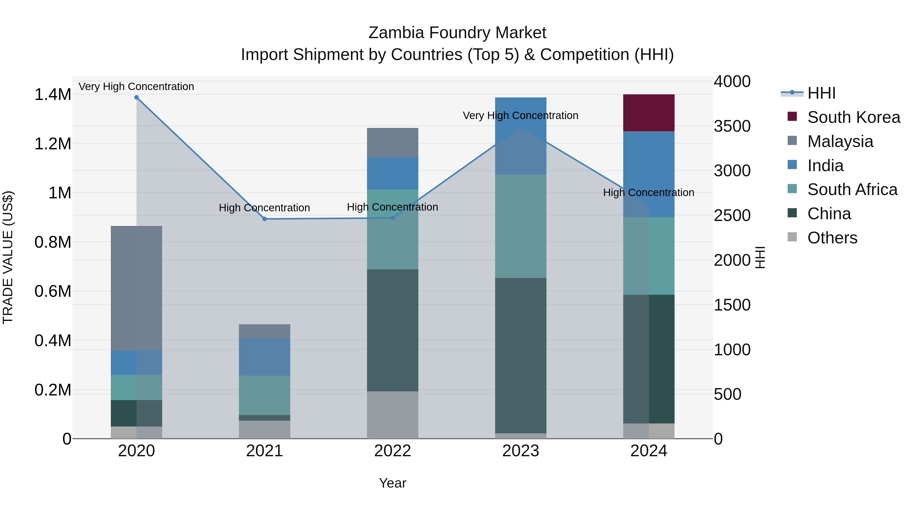Zambia Foundry Market: Top 5 Importing Countries and Market Competition (HHI) Analysis