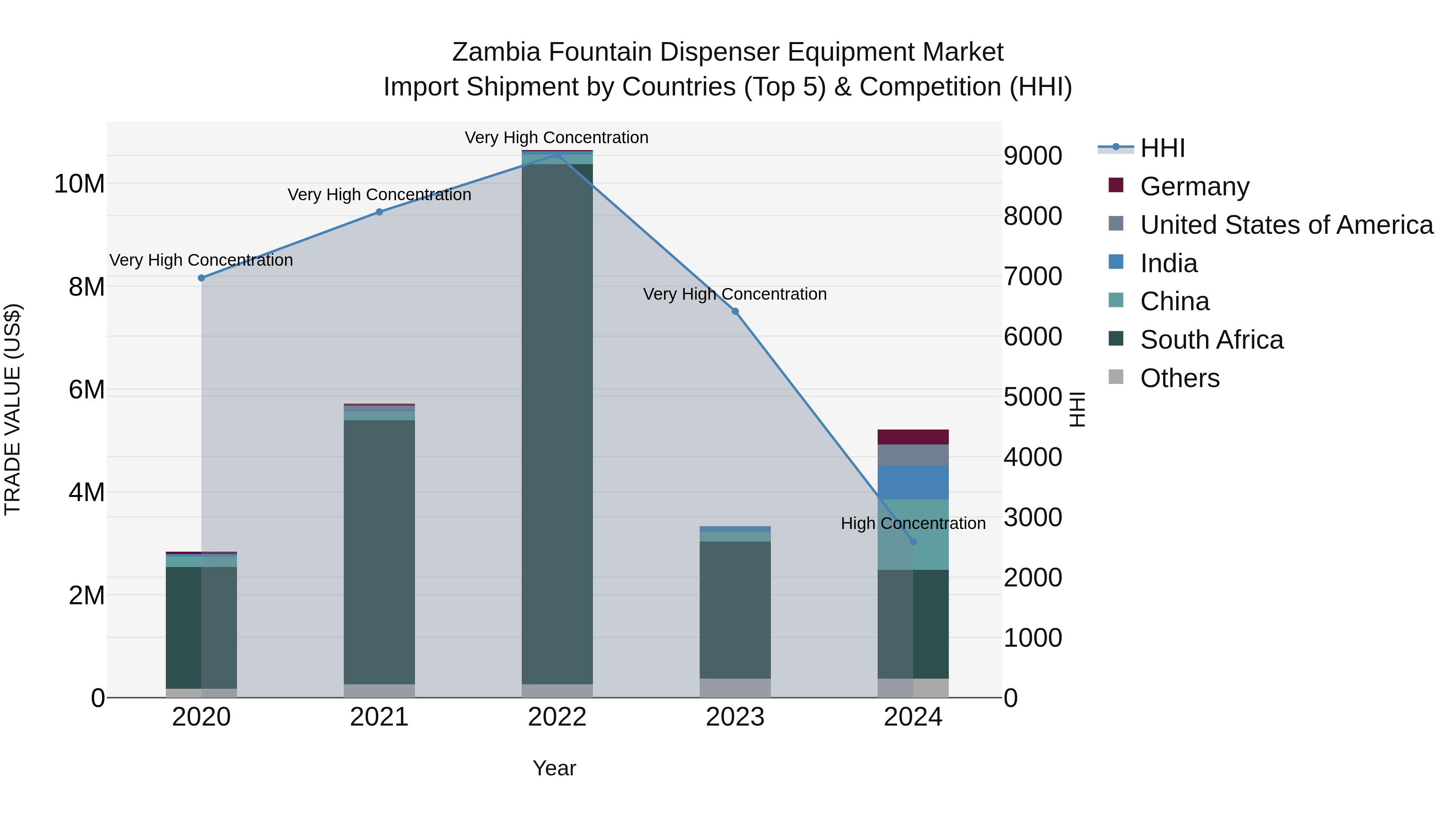 Zambia Fountain Dispenser Equipment Market: Top 5 Importing Countries and Market Competition (HHI) Analysis