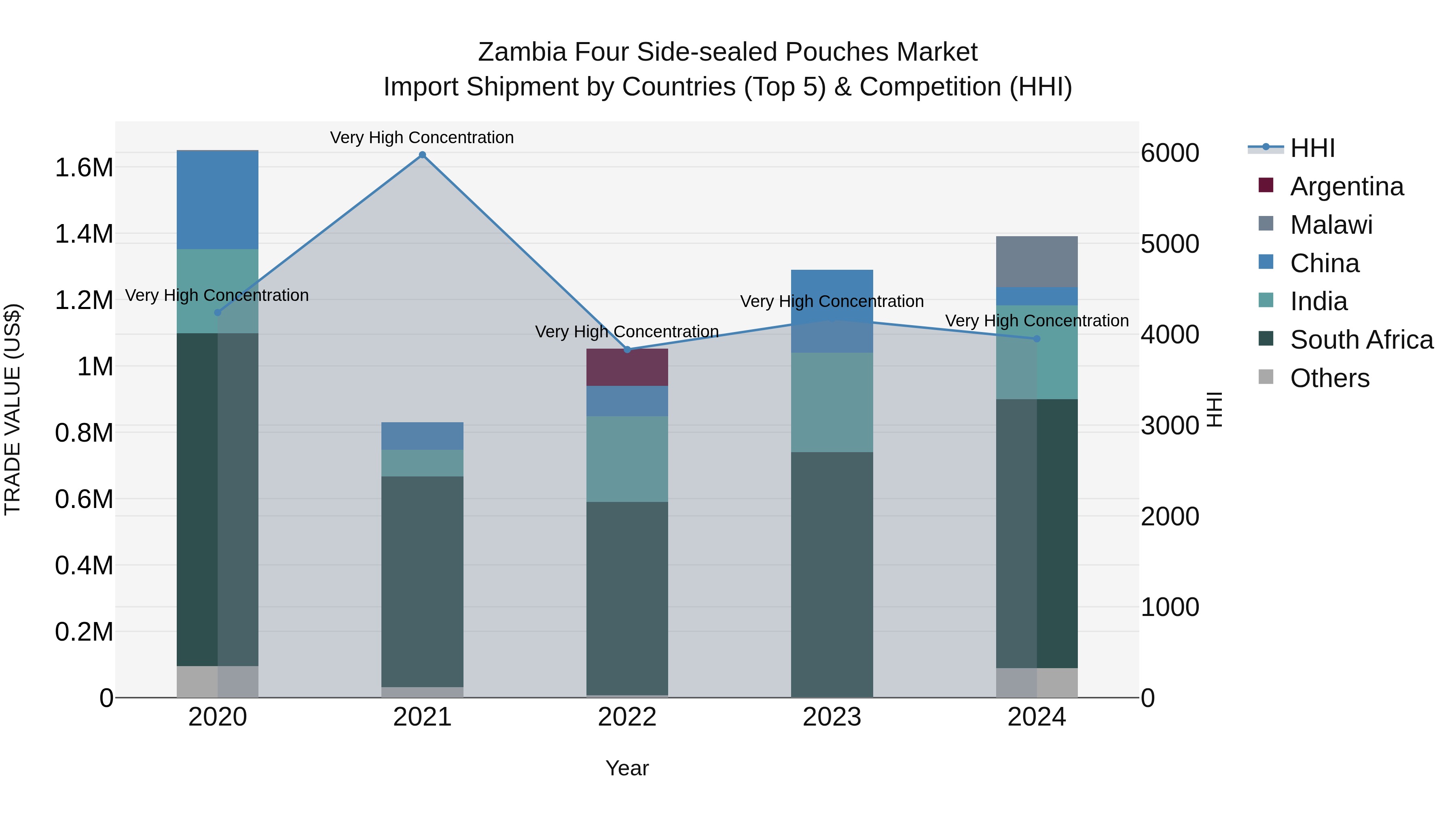 Zambia Four Side-sealed Pouches Market: Top 5 Importing Countries and Market Competition (HHI) Analysis