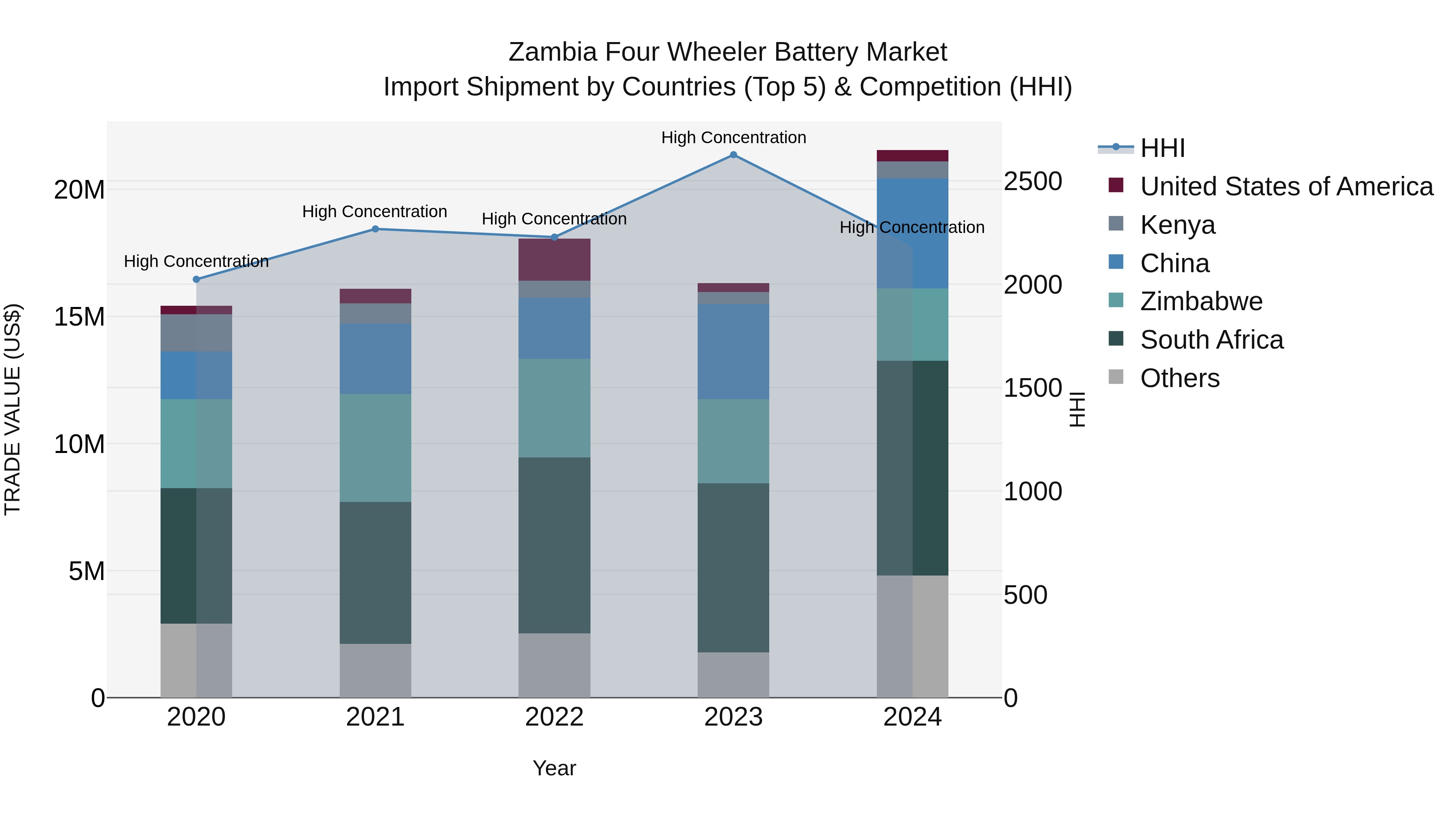 Zambia Four Wheeler Battery Market: Top 5 Importing Countries and Market Competition (HHI) Analysis