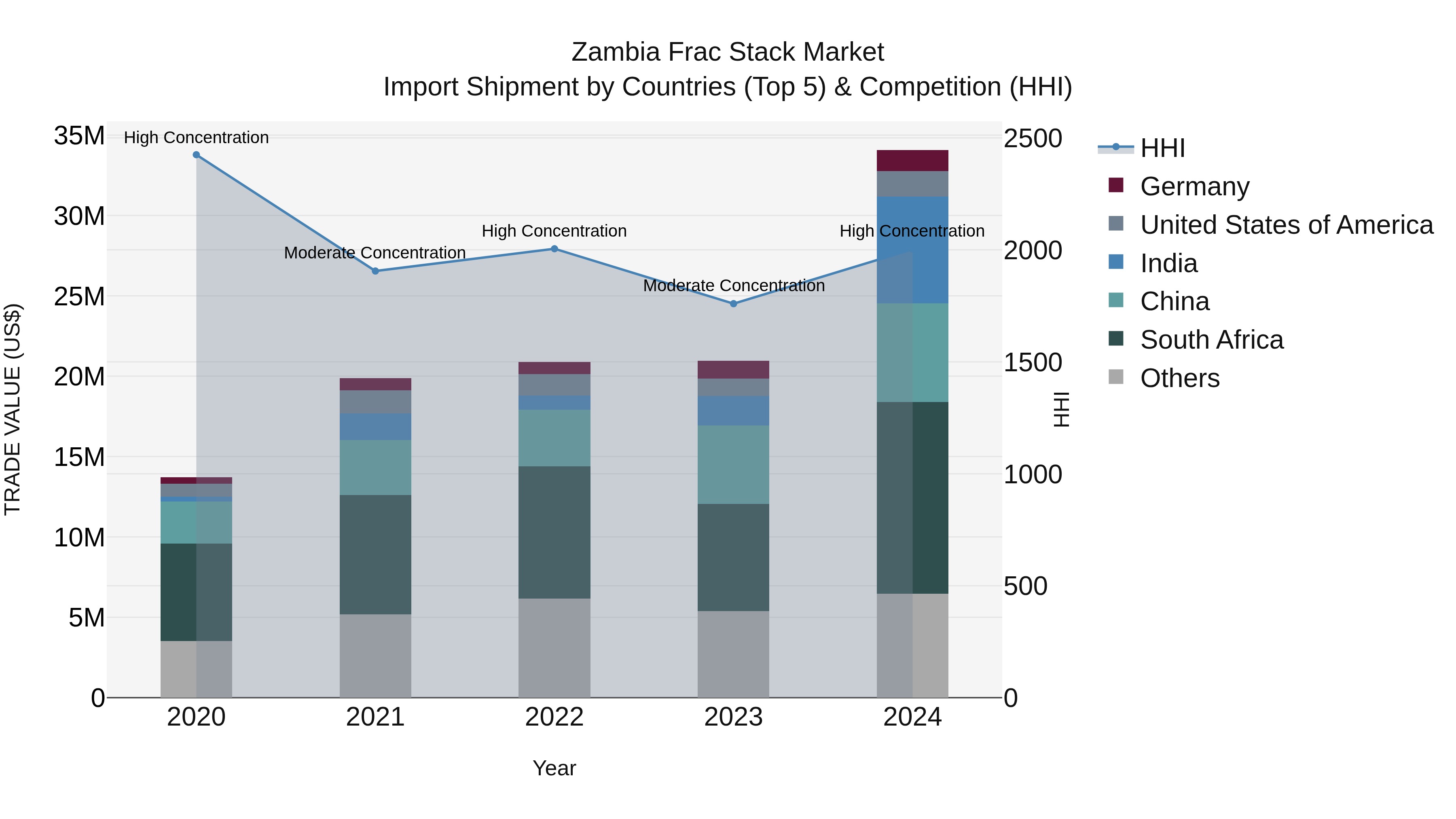 Zambia Frac Stack Market: Top 5 Importing Countries and Market Competition (HHI) Analysis