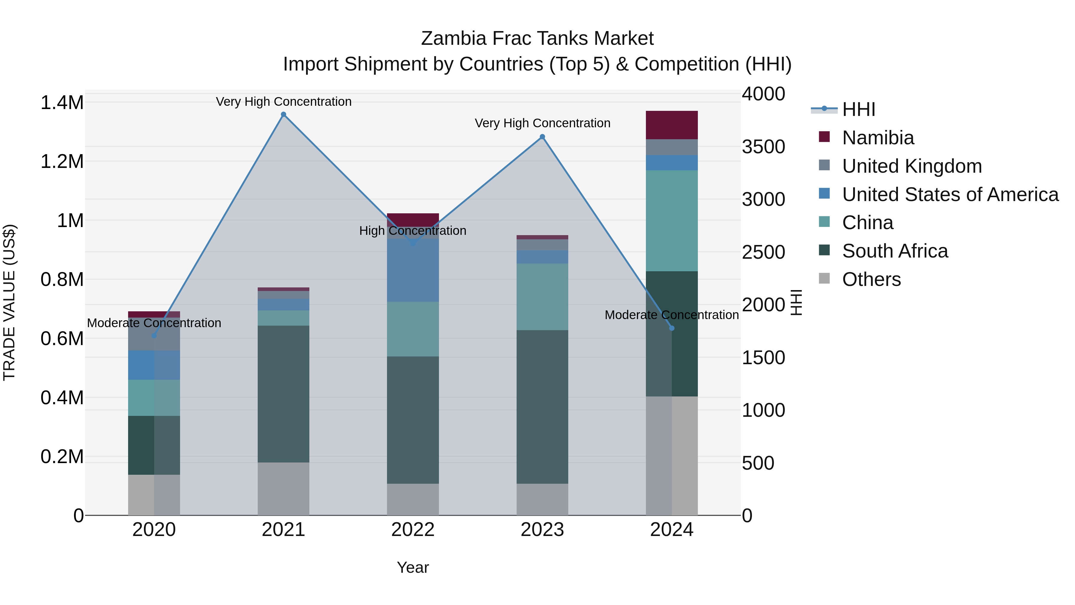 Zambia Frac Tanks Market: Top 5 Importing Countries and Market Competition (HHI) Analysis