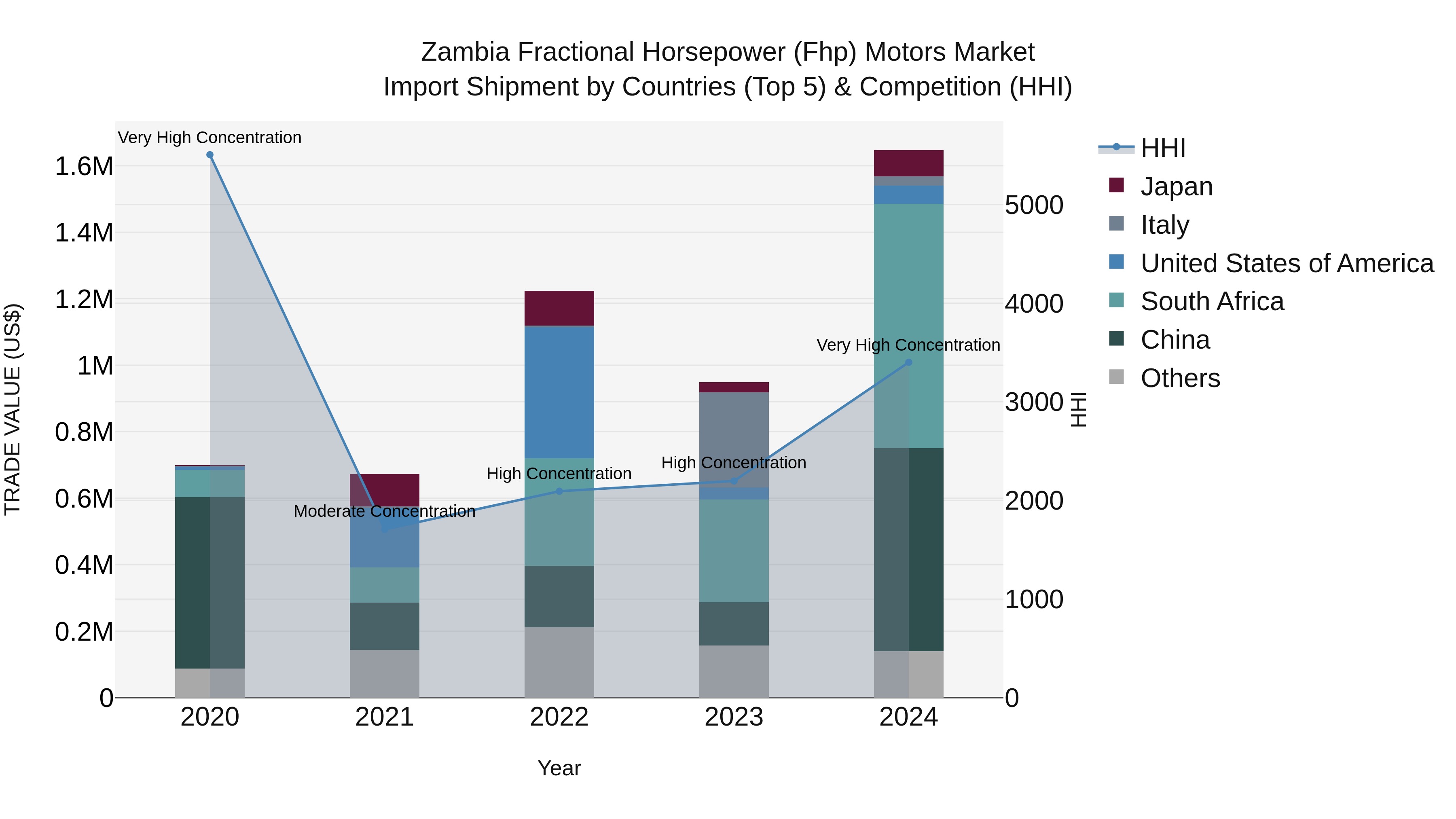 Zambia Fractional Horsepower (Fhp) Motors Market: Top 5 Importing Countries and Market Competition (HHI) Analysis