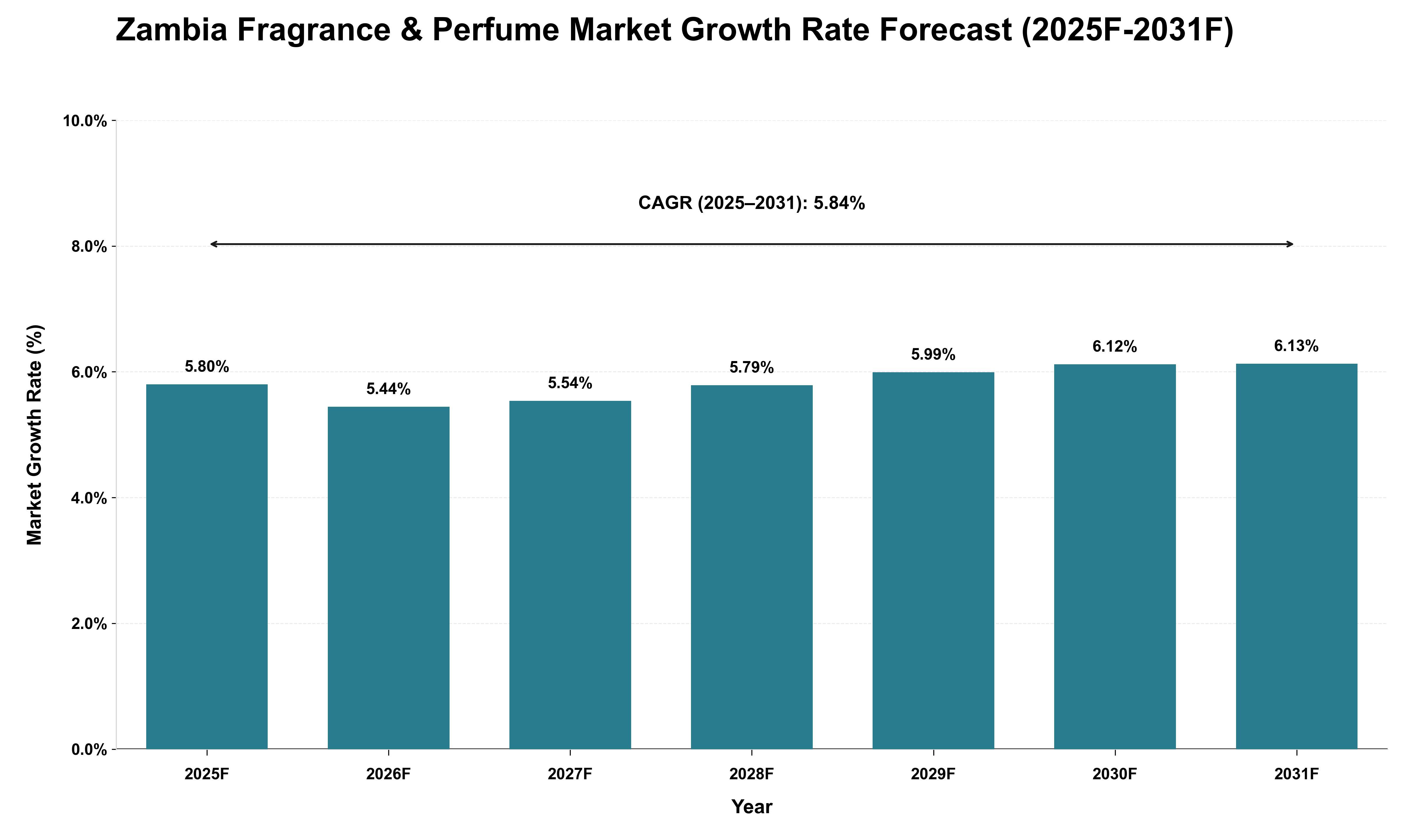 Zambia Fragrance & Perfume Market Growth Rate Analysis (2025 - 2031)