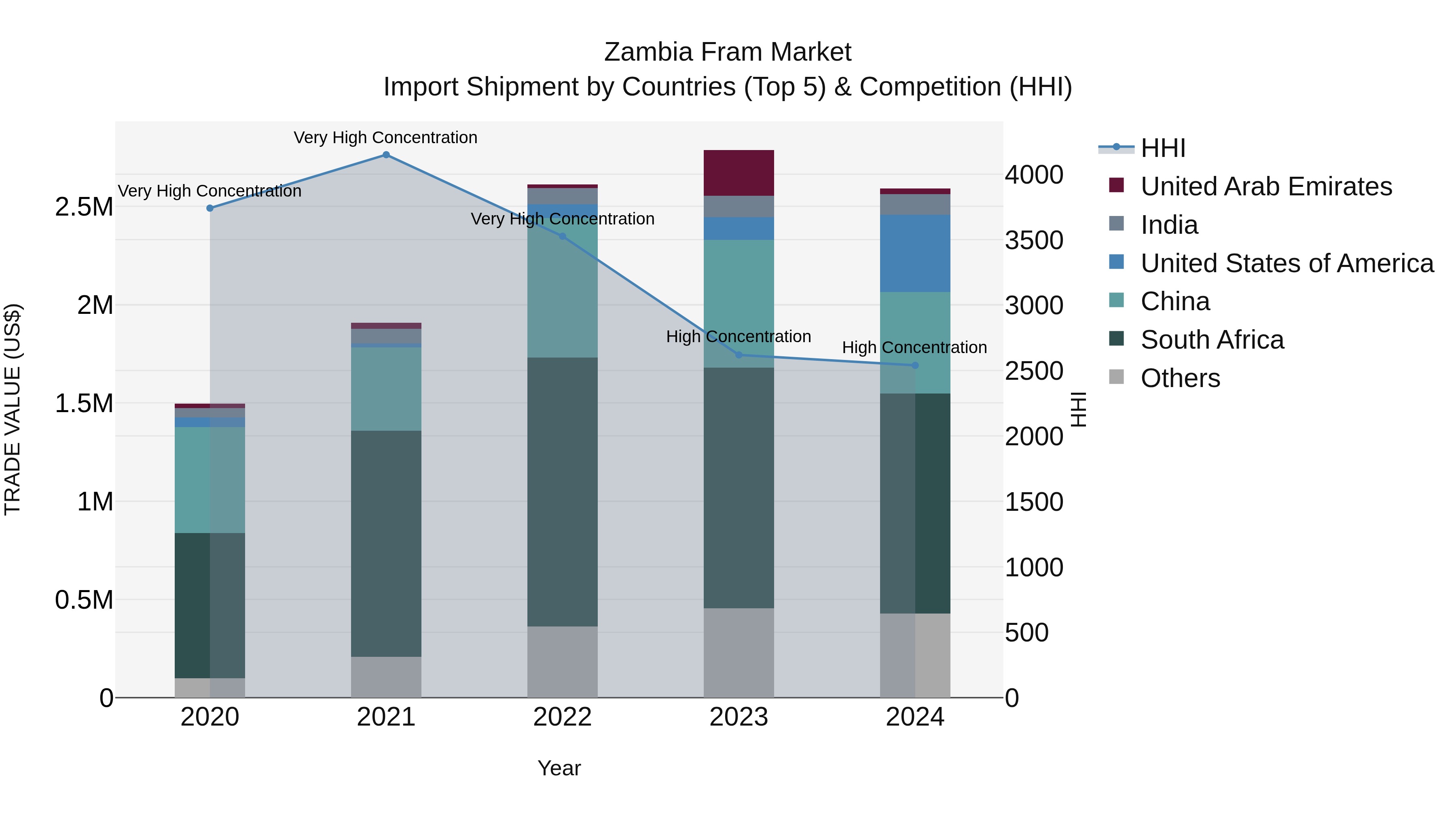 Zambia Fram Market: Top 5 Importing Countries and Market Competition (HHI) Analysis