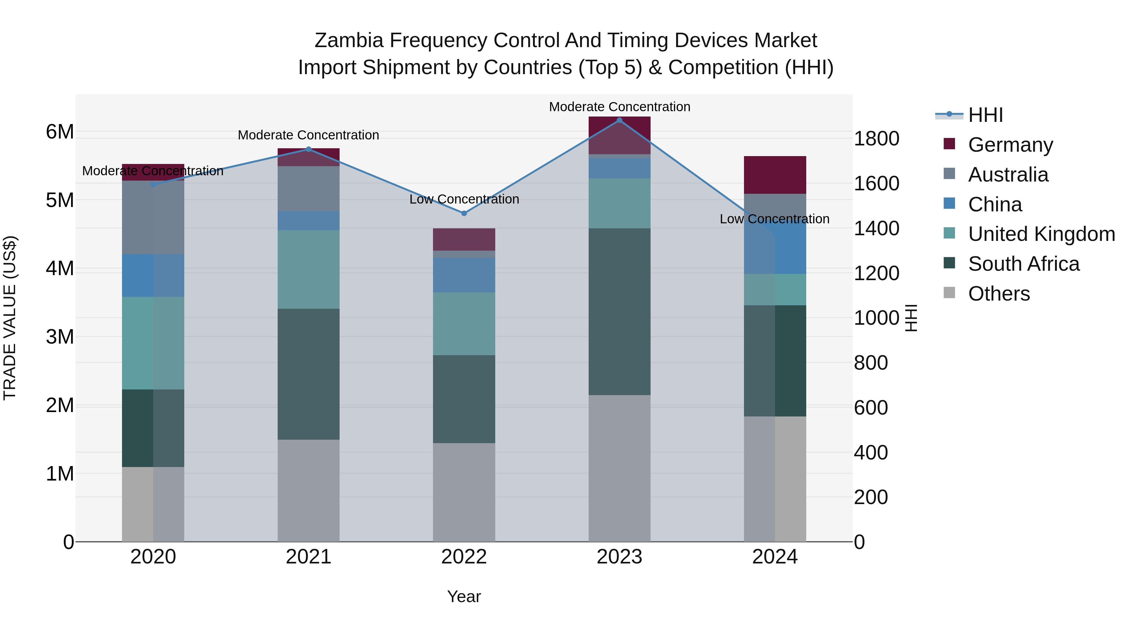 Zambia Frequency Control and Timing Devices Market: Top 5 Importing Countries and Market Competition (HHI) Analysis