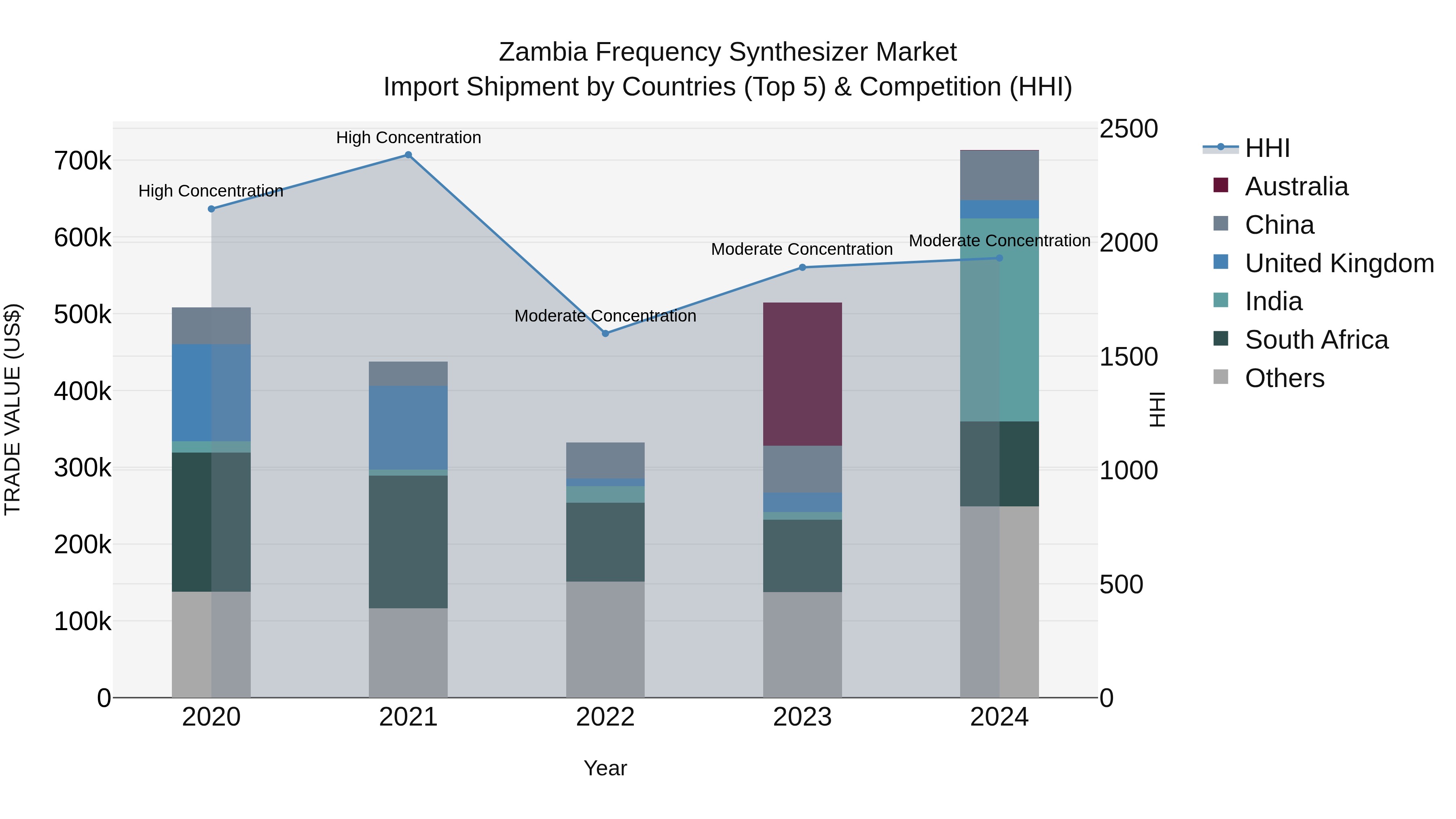 Zambia Frequency Synthesizer Market: Top 5 Importing Countries and Market Competition (HHI) Analysis