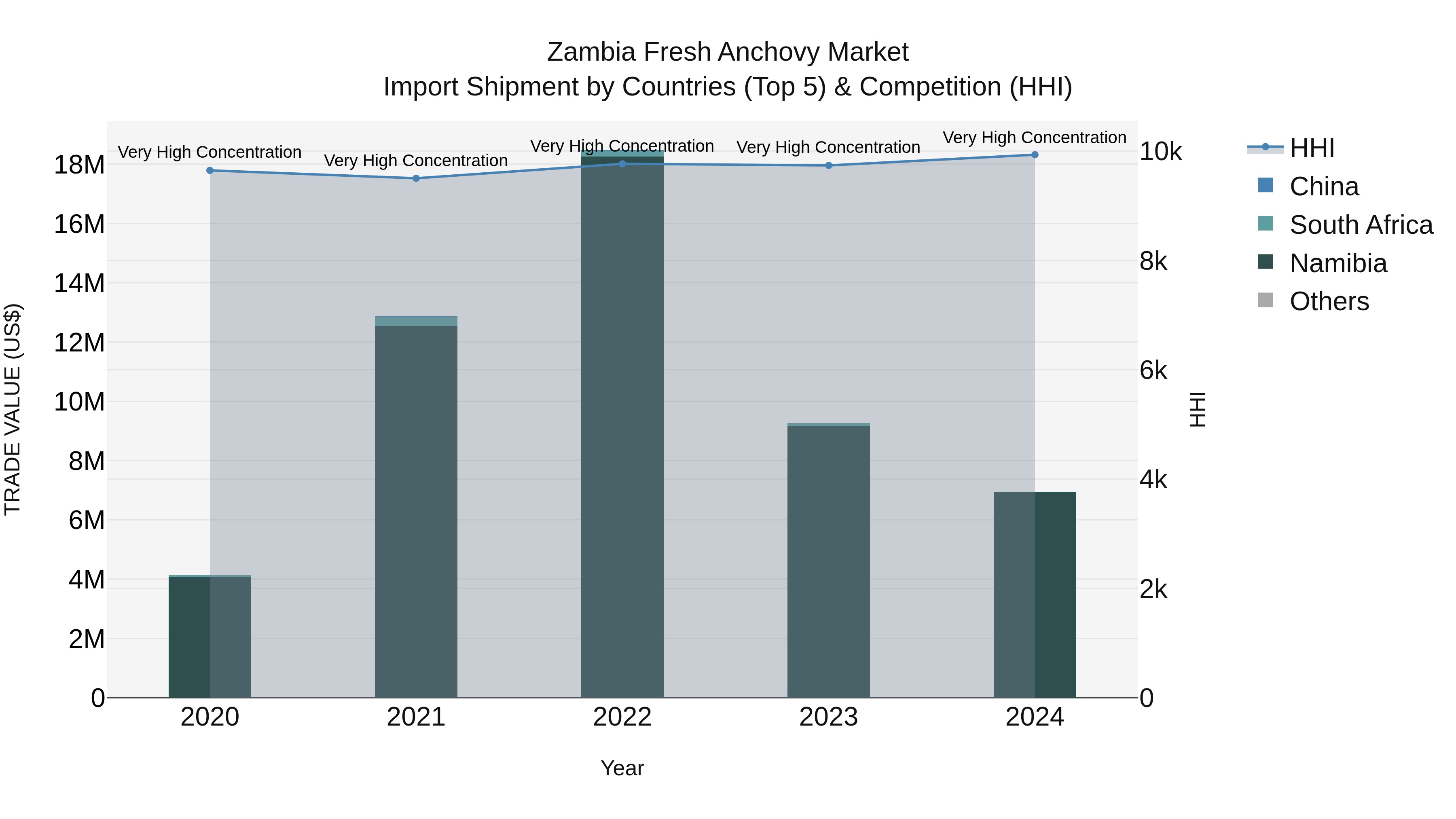 Zambia Fresh Anchovy Market: Top 5 Importing Countries and Market Competition (HHI) Analysis